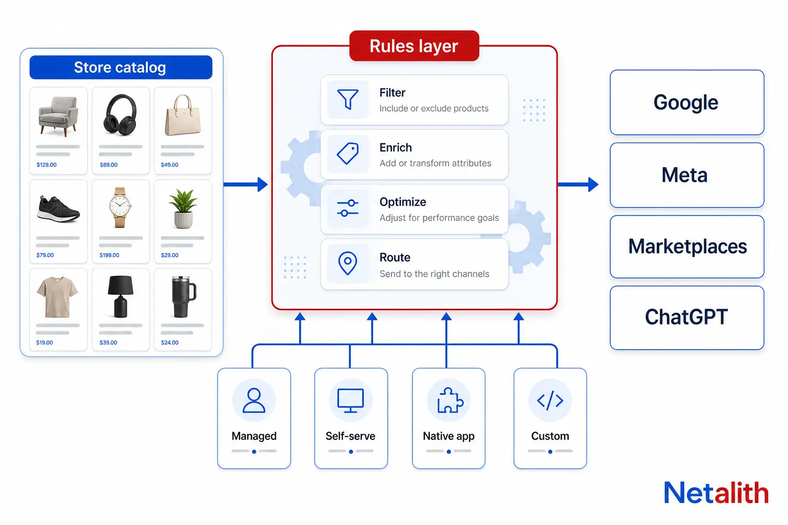 Diagram of a product feed flowing from store catalog through a rules layer to Google, Meta, marketplaces and ChatGPT, with four Feedonomics alternative routes showing who runs the rules layer: managed, self-serve, native app or custom.