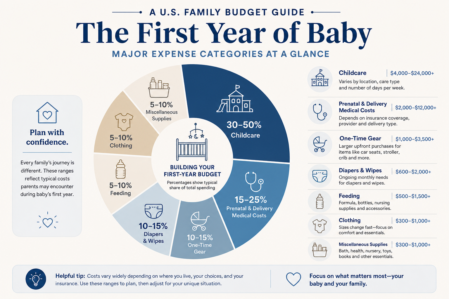 Illustrated breakdown of typical first-year baby costs including childcare, medical care, gear, diapers, and feeding