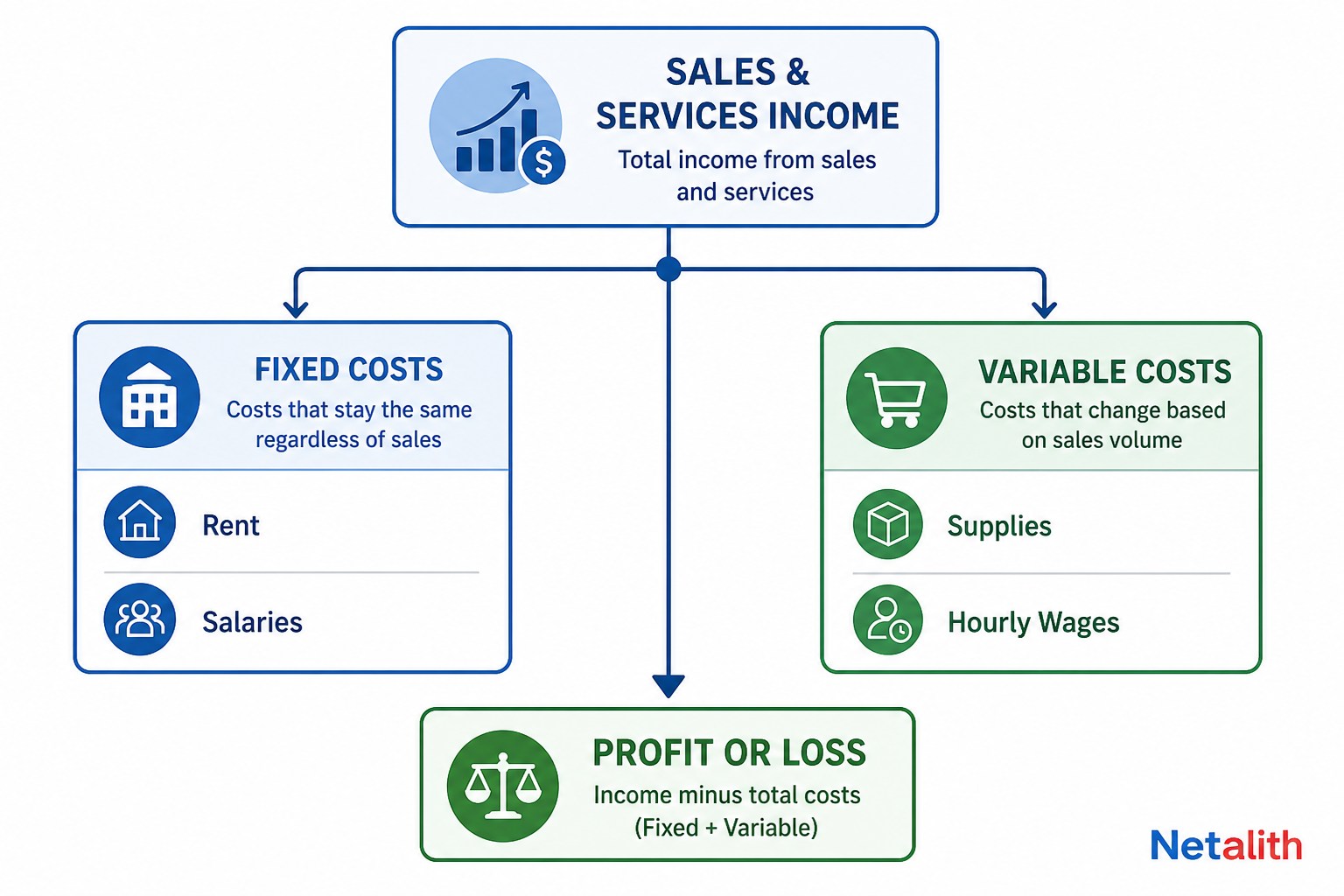Diagram comparing fixed and variable business costs within a business budget