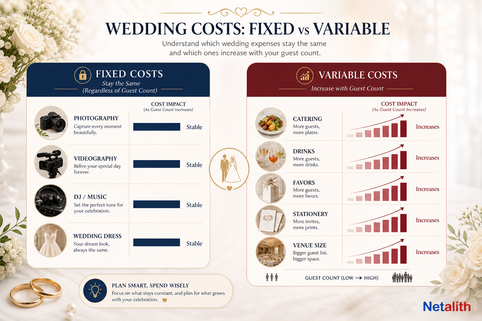 Chart comparing fixed wedding costs and variable wedding costs by guest count