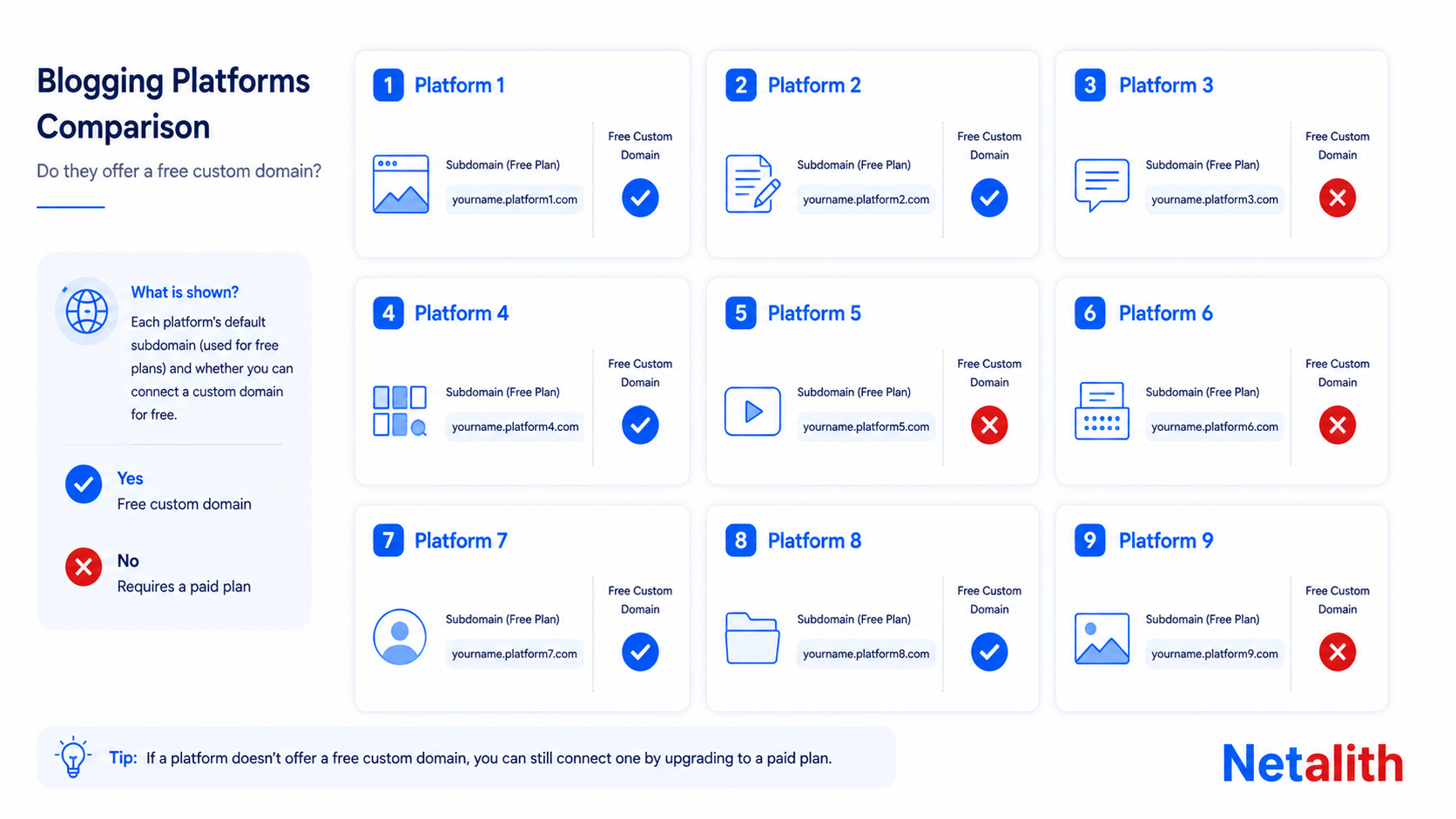 Comparison chart of free blogging platforms and their free subdomains in 2026