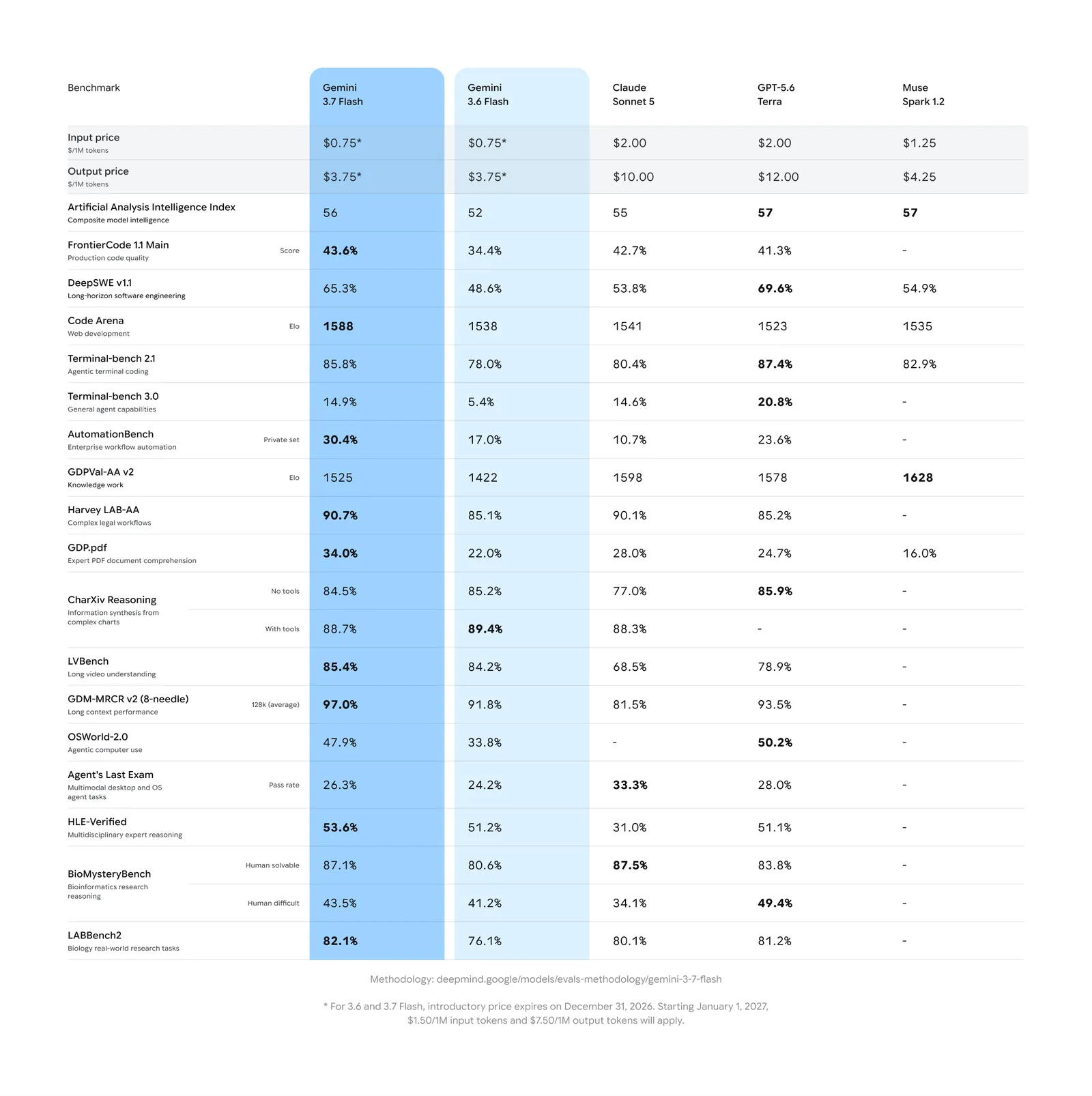 Gemini 3.7 Flash benchmarks