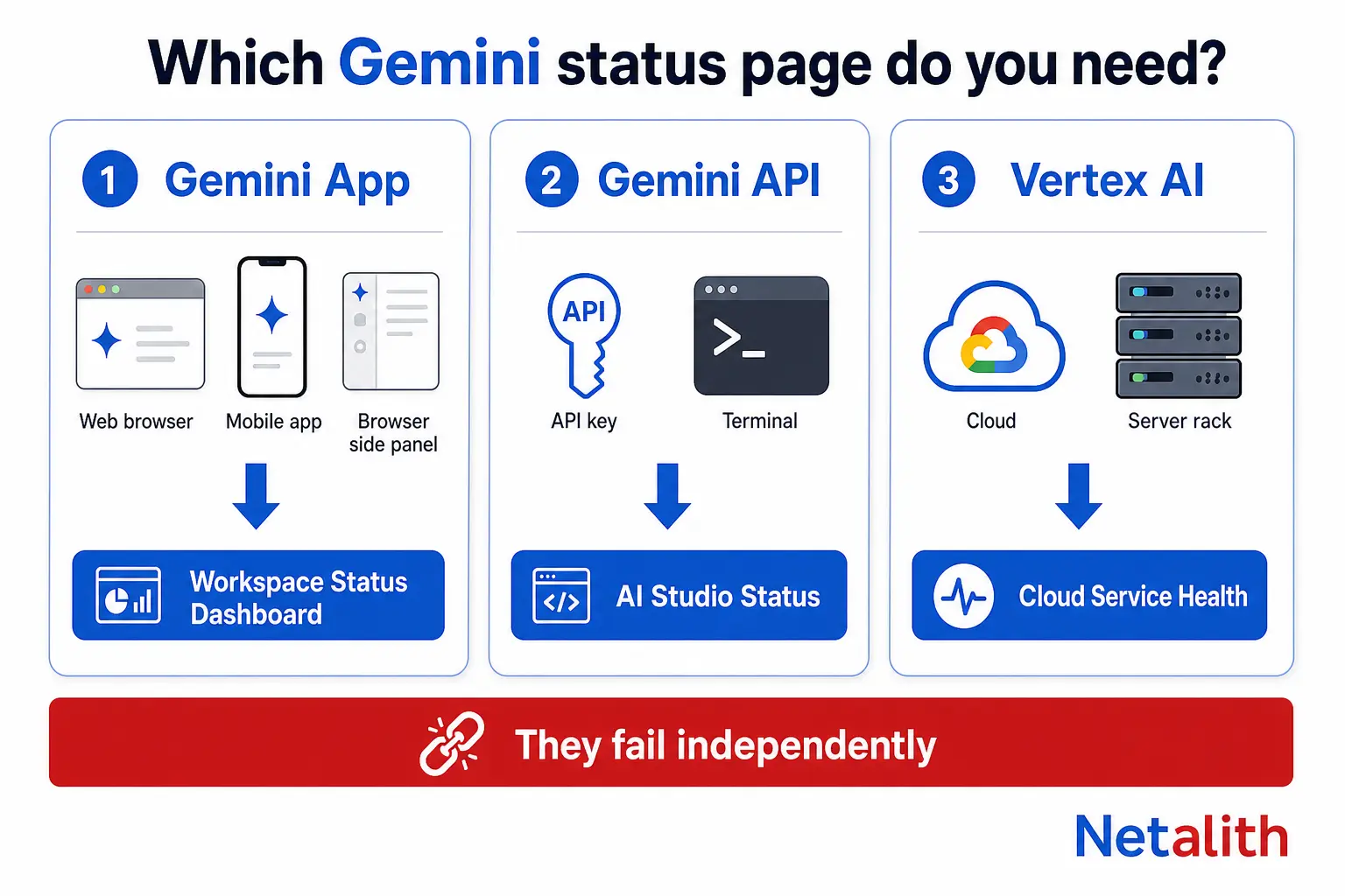 Diagram mapping each Gemini surface to its official status page: the Gemini app to the Workspace Status Dashboard, the Gemini API to AI Studio status, and Vertex AI to Cloud Service Health.