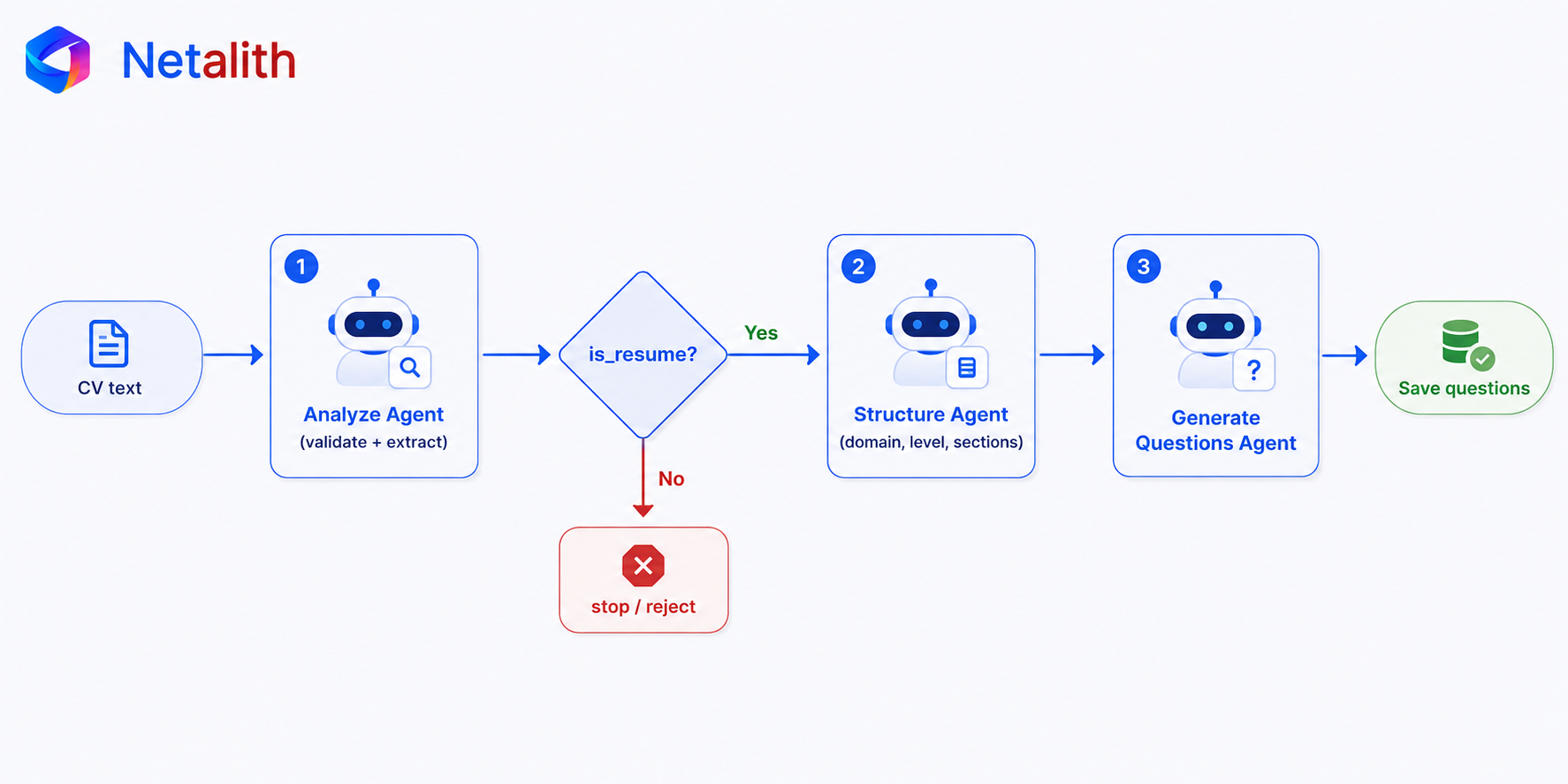 AI interview question generation flow: validate the resume, structure the interview, generate questions, then save them
