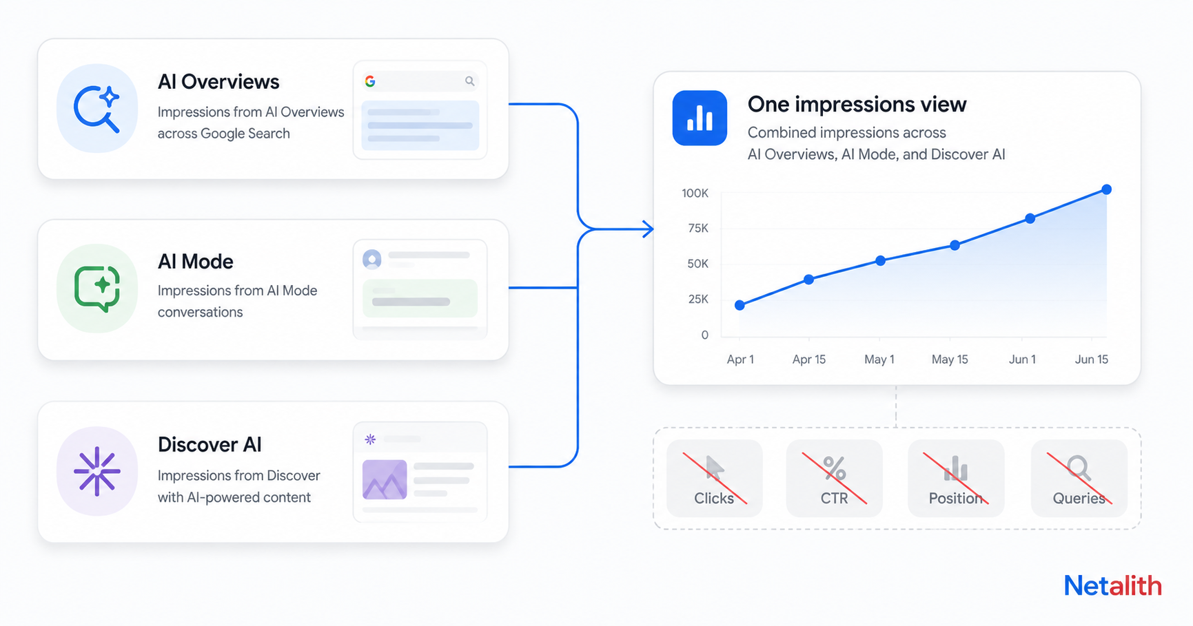 Diagram showing AI Overviews, AI Mode, and Discover AI feeding into one combined impressions view, with clicks, CTR, position, and queries marked as not included