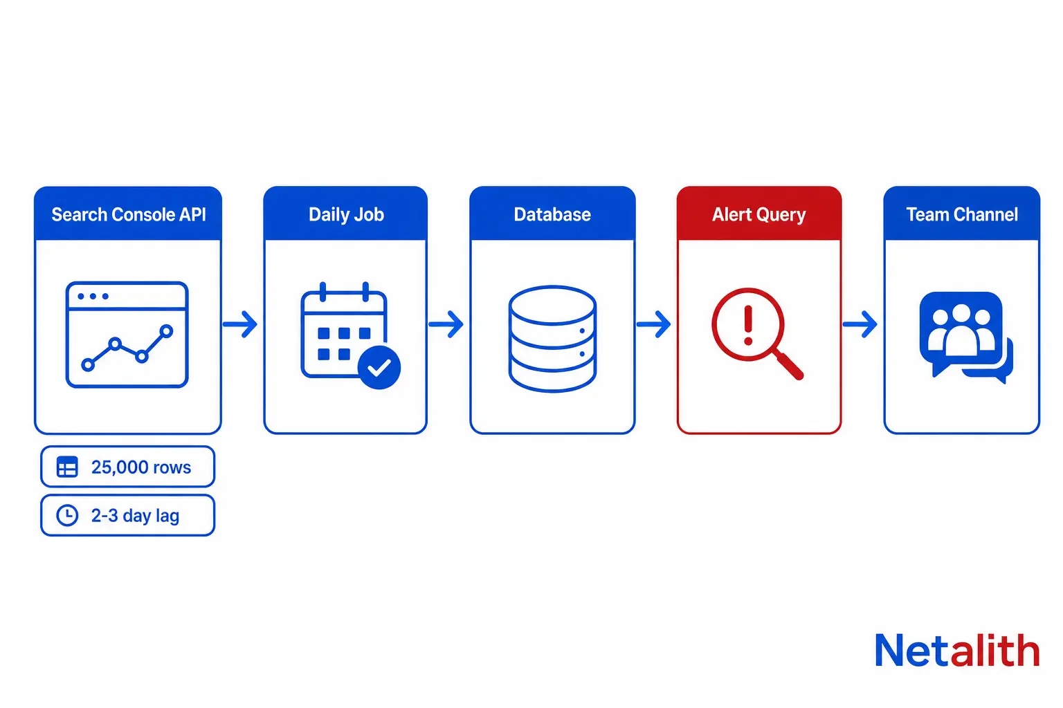 Google Search Console API Automation: A Python Guide to Daily Pulls ...