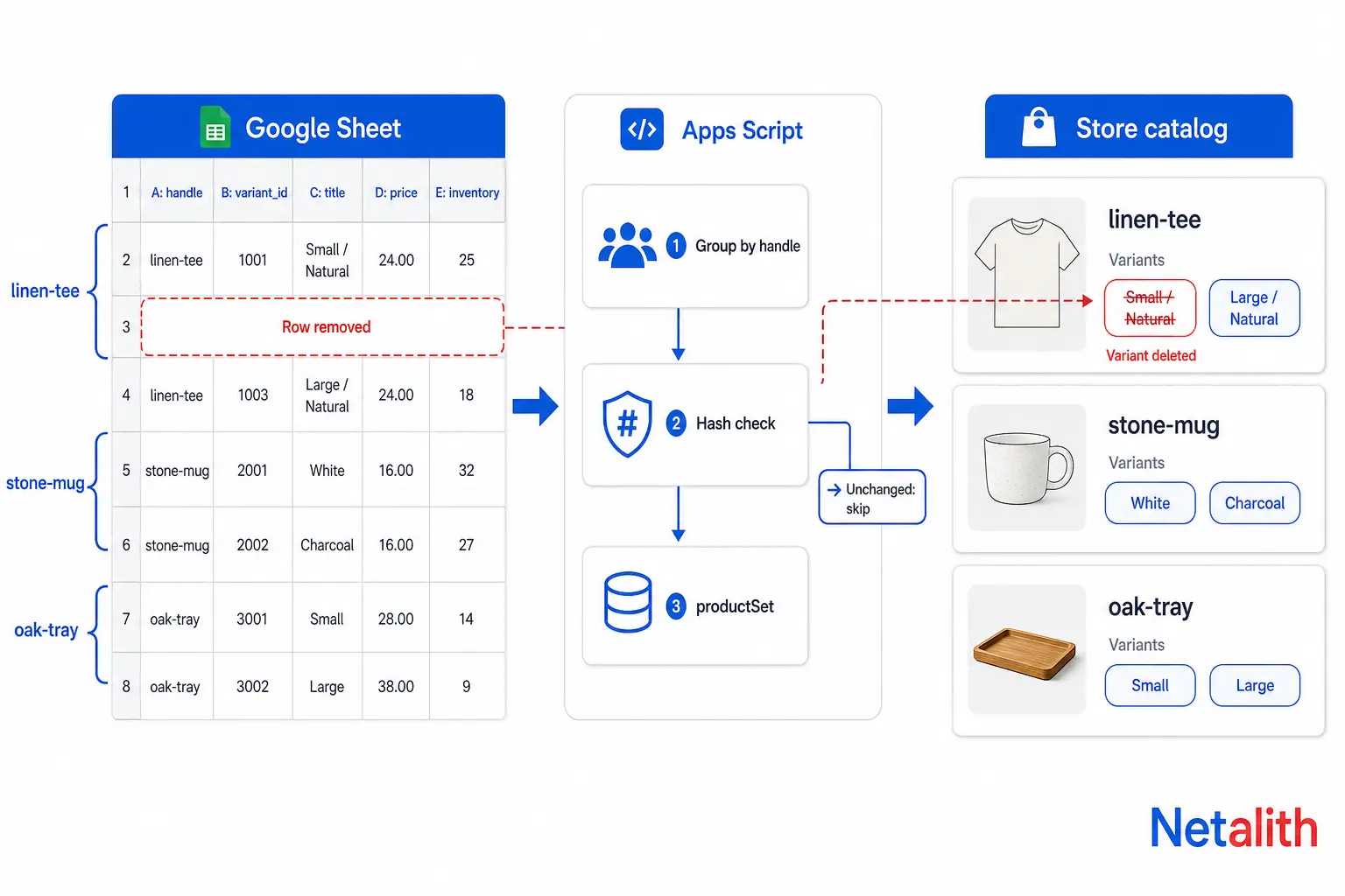 Diagram of a Google Sheets to Shopify product sync: sheet rows grouped by handle pass through an Apps Script hash check into the productSet mutation, and a variant whose row was removed from the sheet is deleted in the store.
