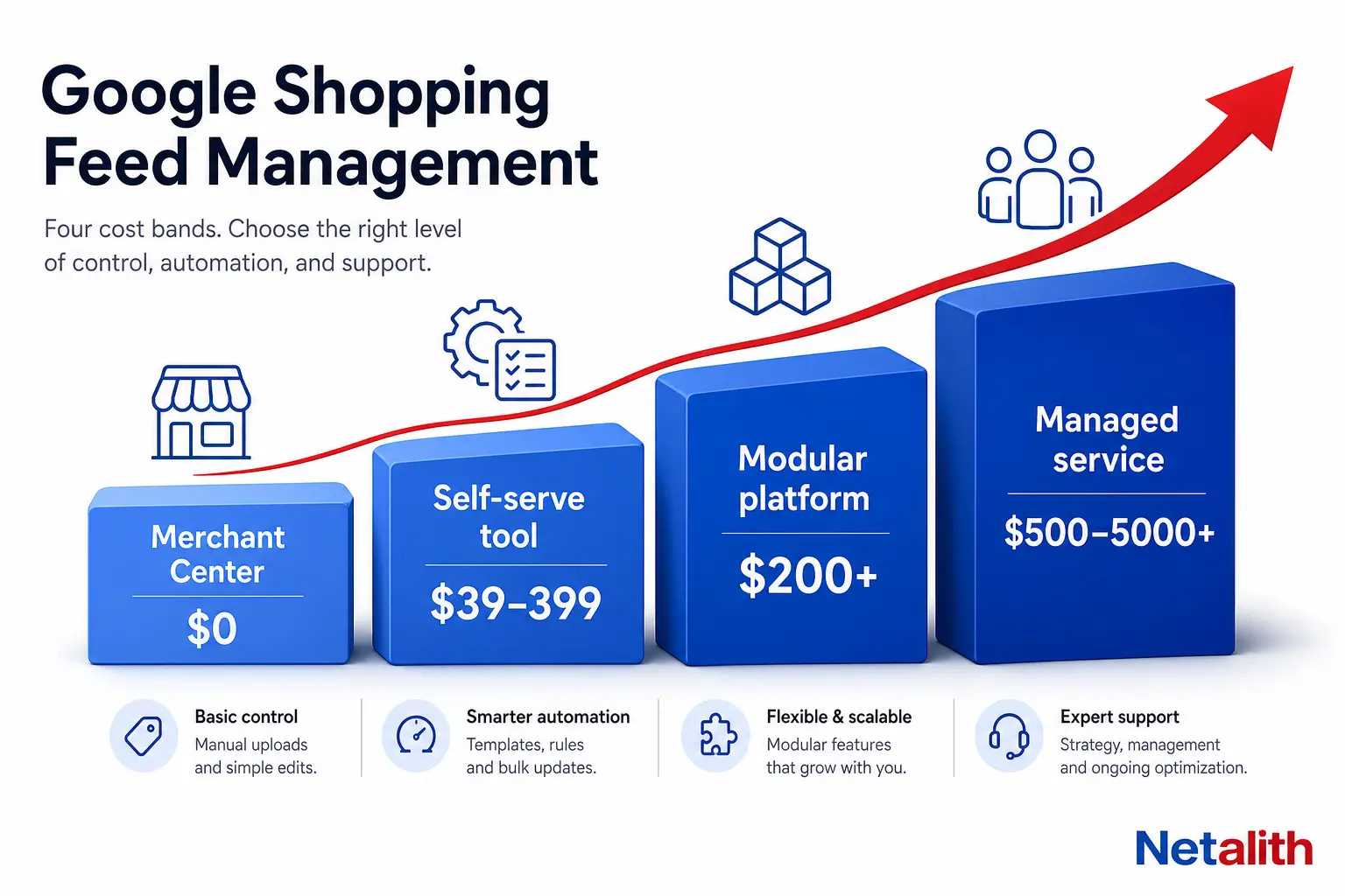 Four Google Shopping feed management pricing tiers compared: free Merchant Center, self-serve tool from $39, modular platform, and fully managed service from $500 per month