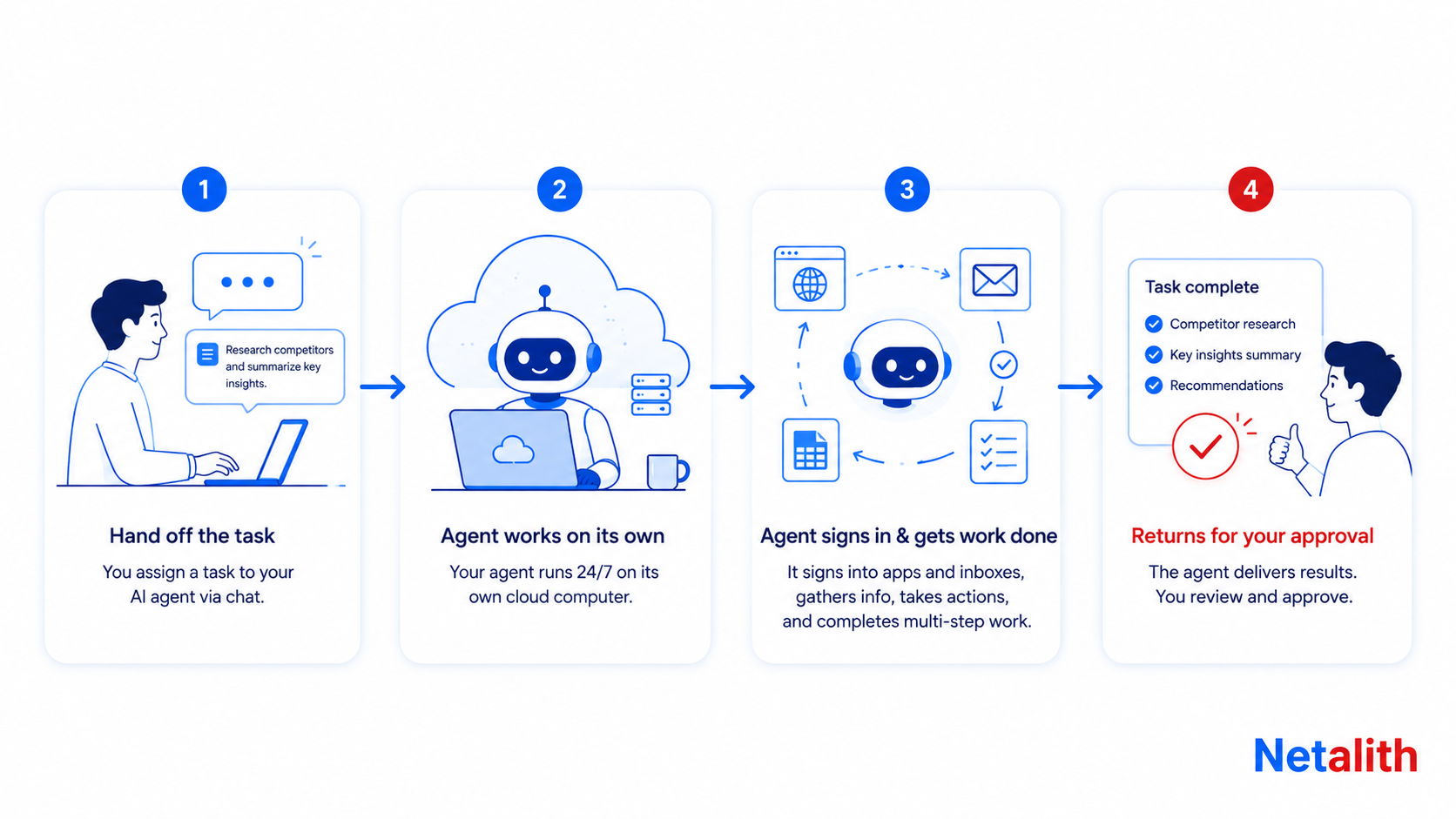 Diagram showing how Grok Bot logs into tools and completes tasks autonomously before returning for approval