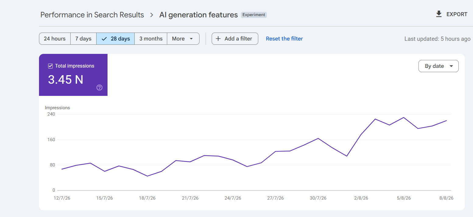 Google Search Console generative AI performance report showing about 3,450 AI-feature impressions over 28 days, trending upward from roughly 70 to over 200 per day