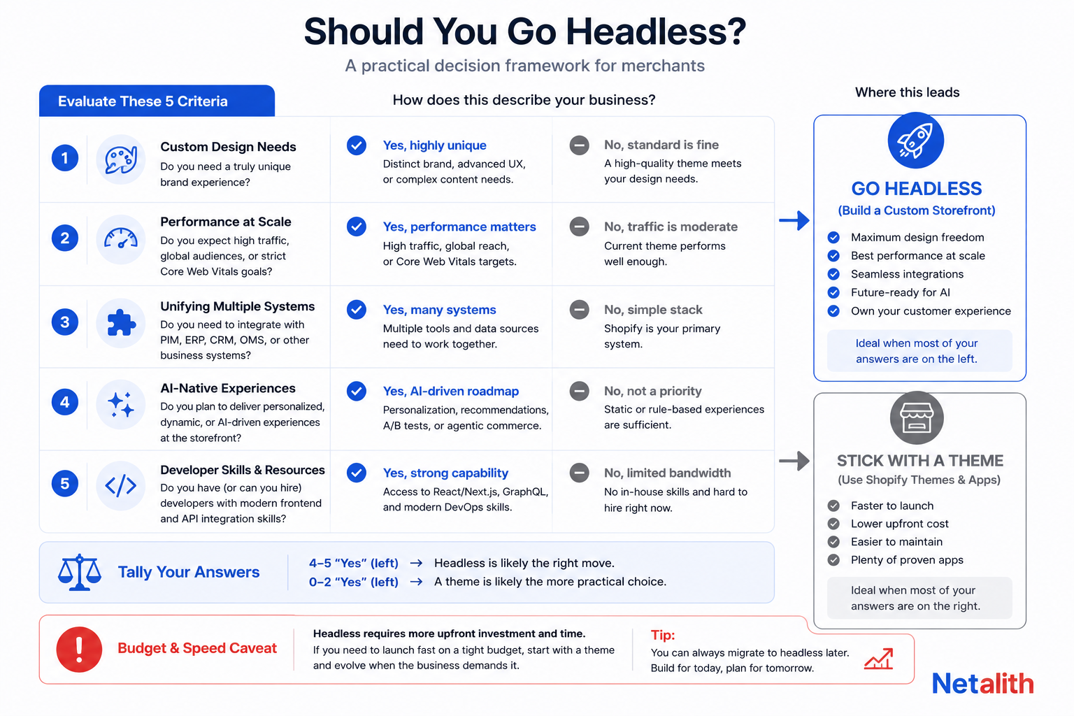 Decision framework infographic for choosing between headless Shopify and a traditional theme