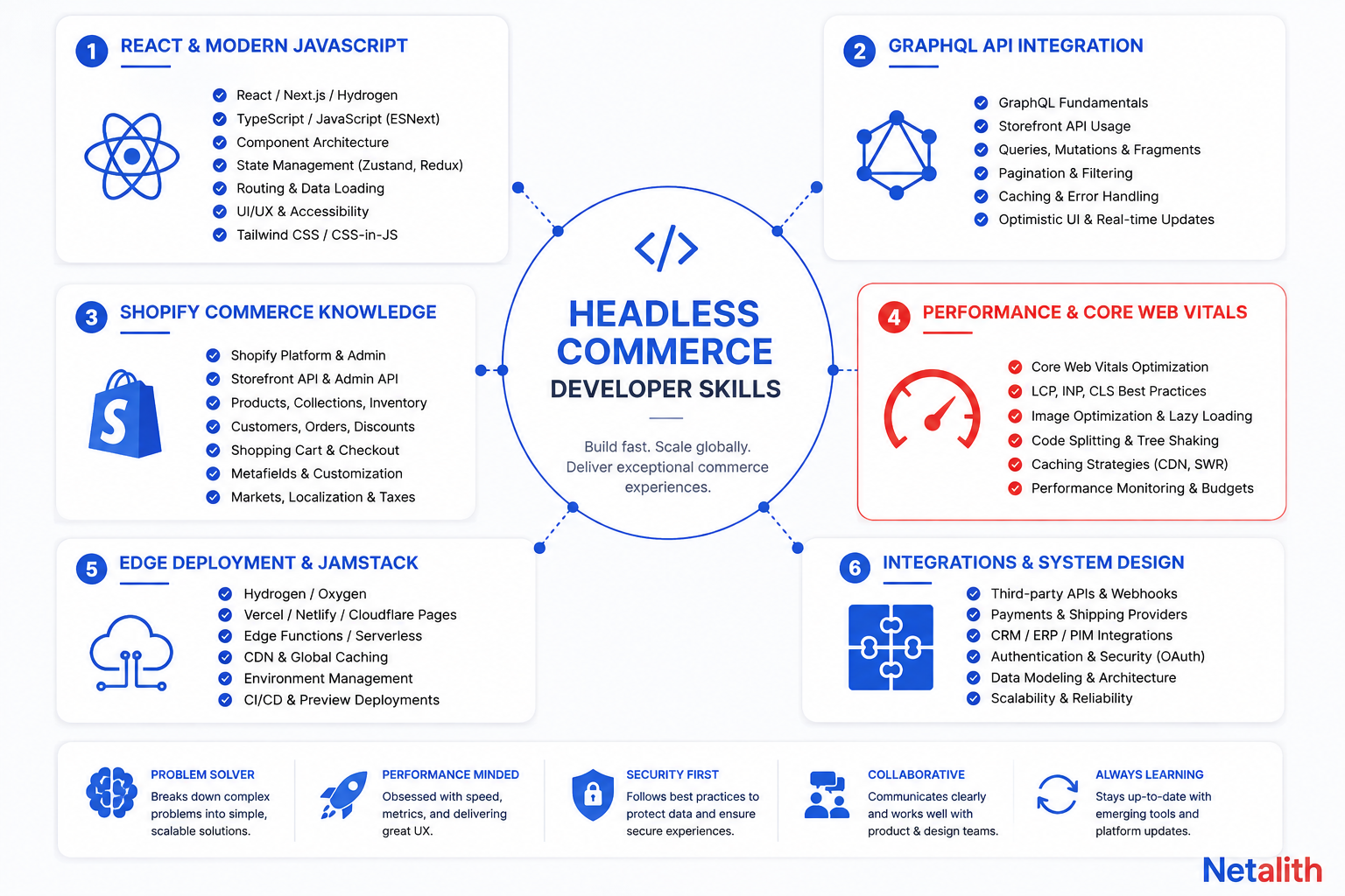 Infographic of skills a headless Shopify developer needs: React, GraphQL, performance, and integrations