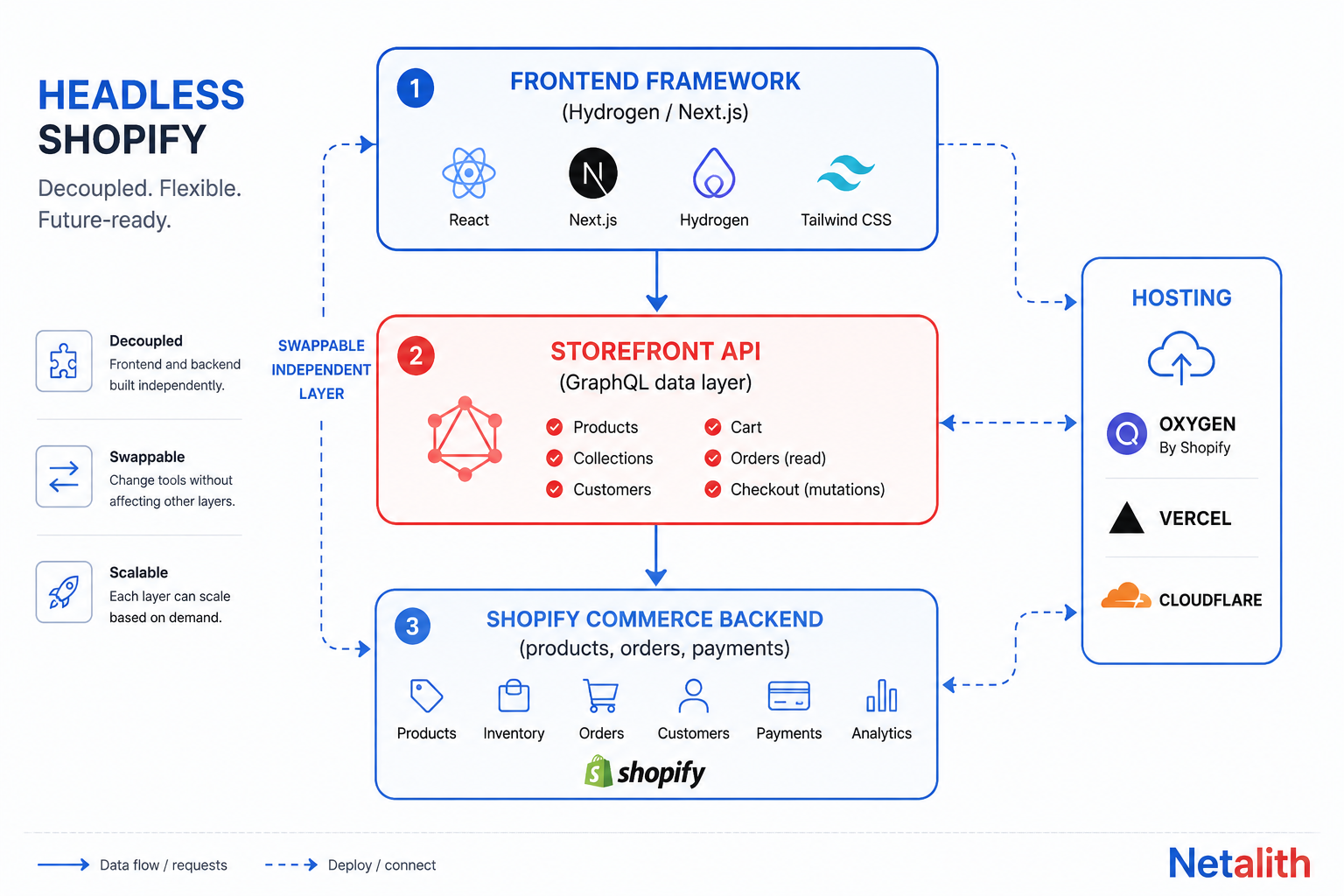 Diagram of the headless Shopify stack: frontend framework, Storefront API, and Shopify backend with hosting options