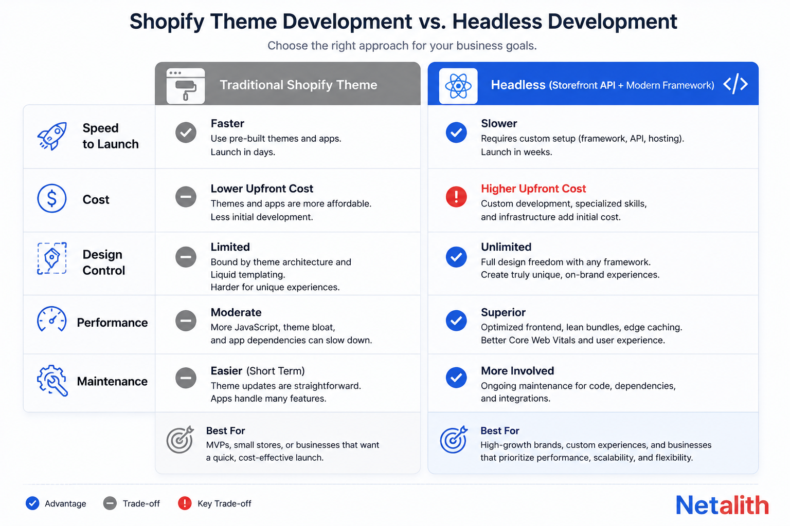 Comparison of traditional Shopify theme development versus headless development across cost, control, and performance