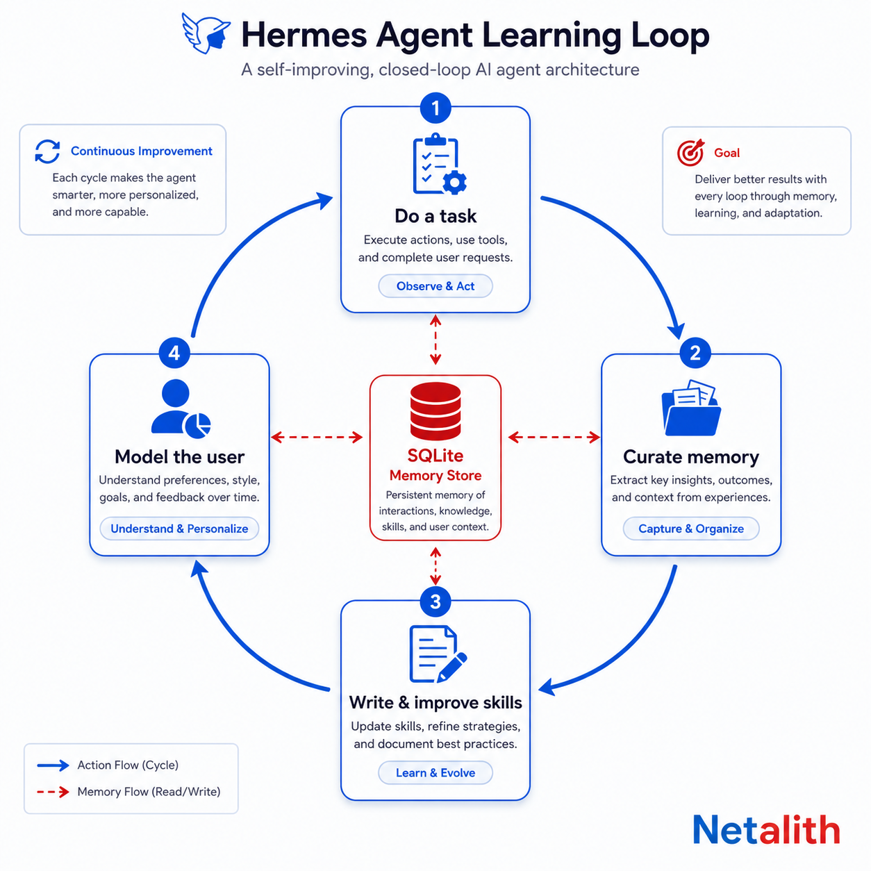 Diagram of the Hermes Agent learning loop: task, memory curation, skill creation, and user modeling