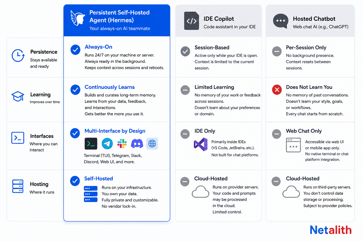 Comparison of Hermes Agent versus IDE copilots and hosted chatbots across persistence, learning, and interfaces