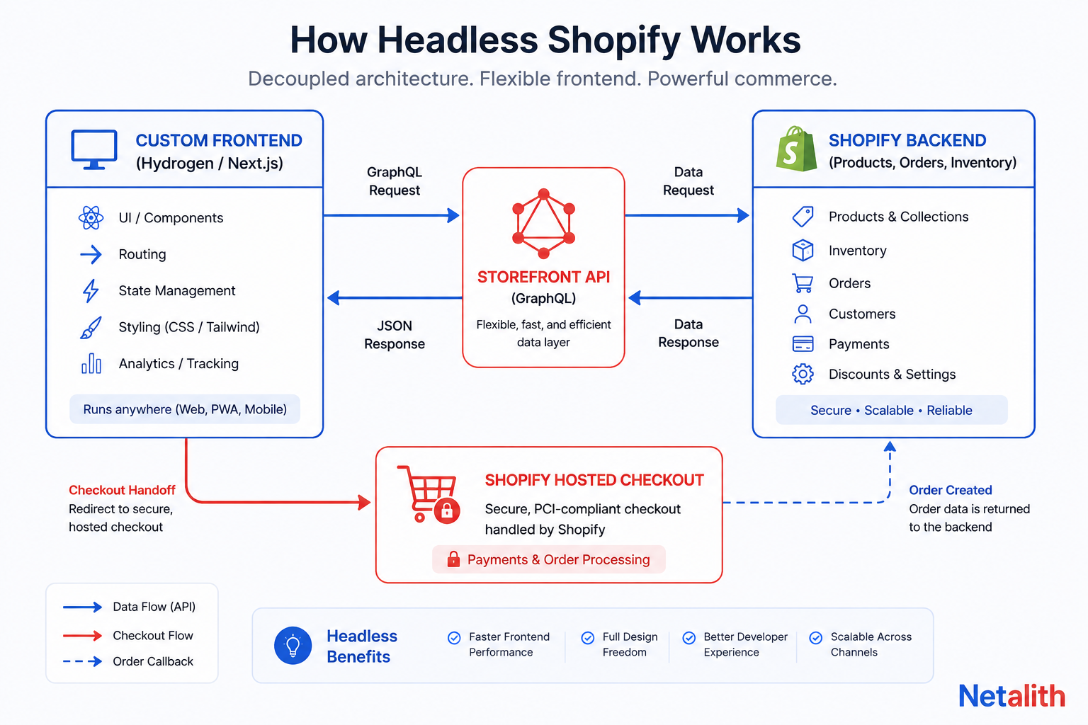 Flow diagram of how headless Shopify works: custom frontend, Storefront API, backend, and hosted checkout