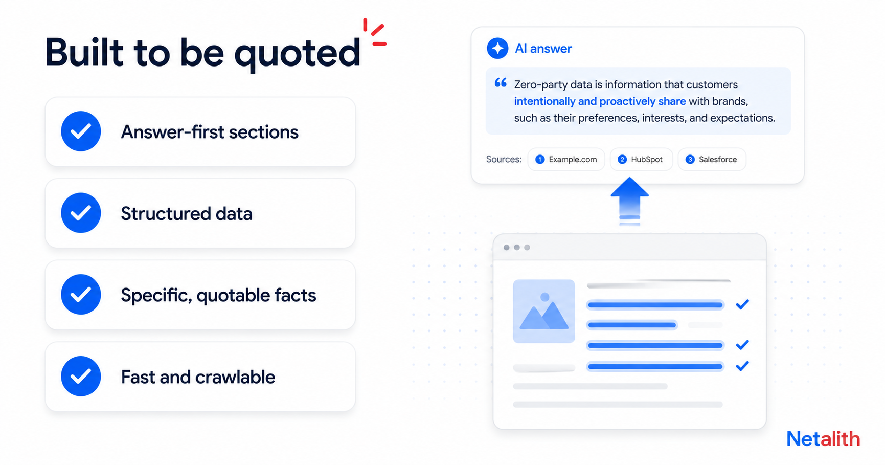 Checklist of answer-first sections, structured data, quotable facts, and fast crawlable pages, with a document being pulled into an AI answer card