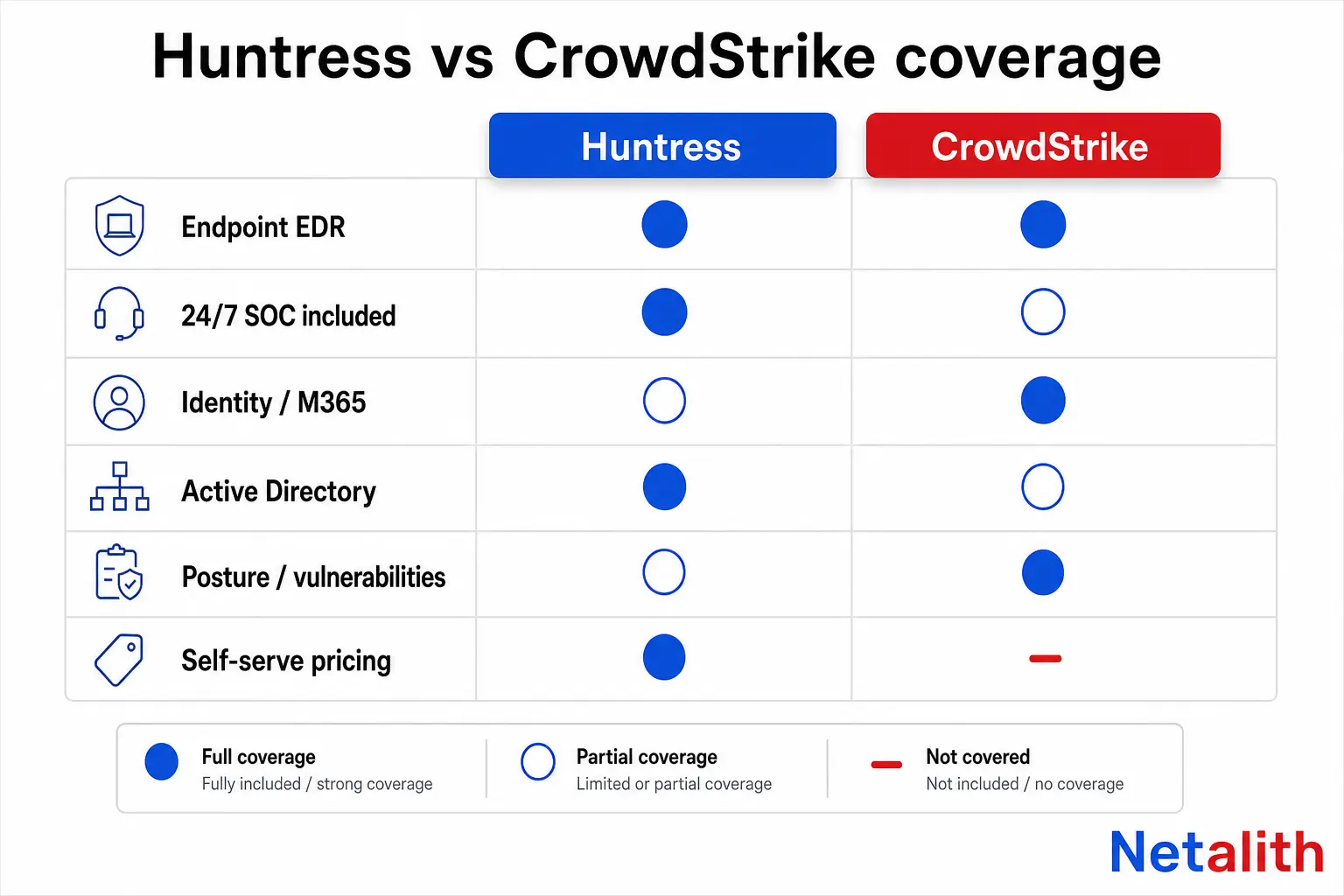 Huntress vs CrowdStrike coverage comparison chart across endpoint EDR, included 24/7 SOC, Microsoft 365 identity, Active Directory, posture management and self-serve pricing