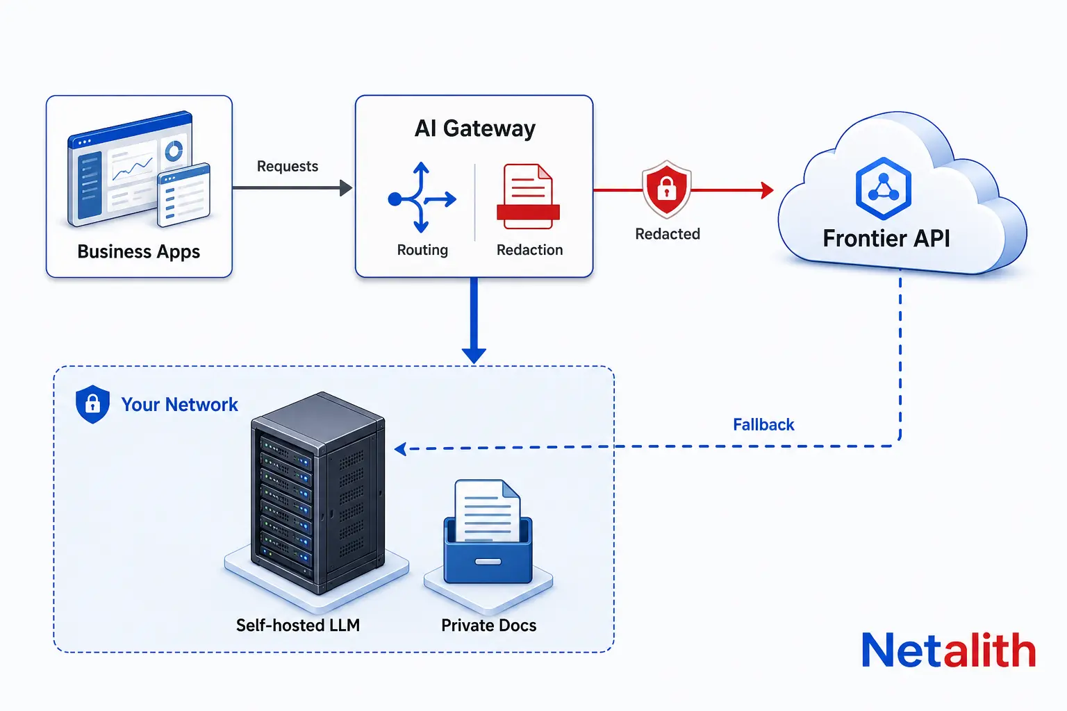 Hybrid self-hosted LLM architecture: an AI gateway routes customer data to a self-hosted LLM inside the business network and sends only redacted requests to a frontier API, with local fallback