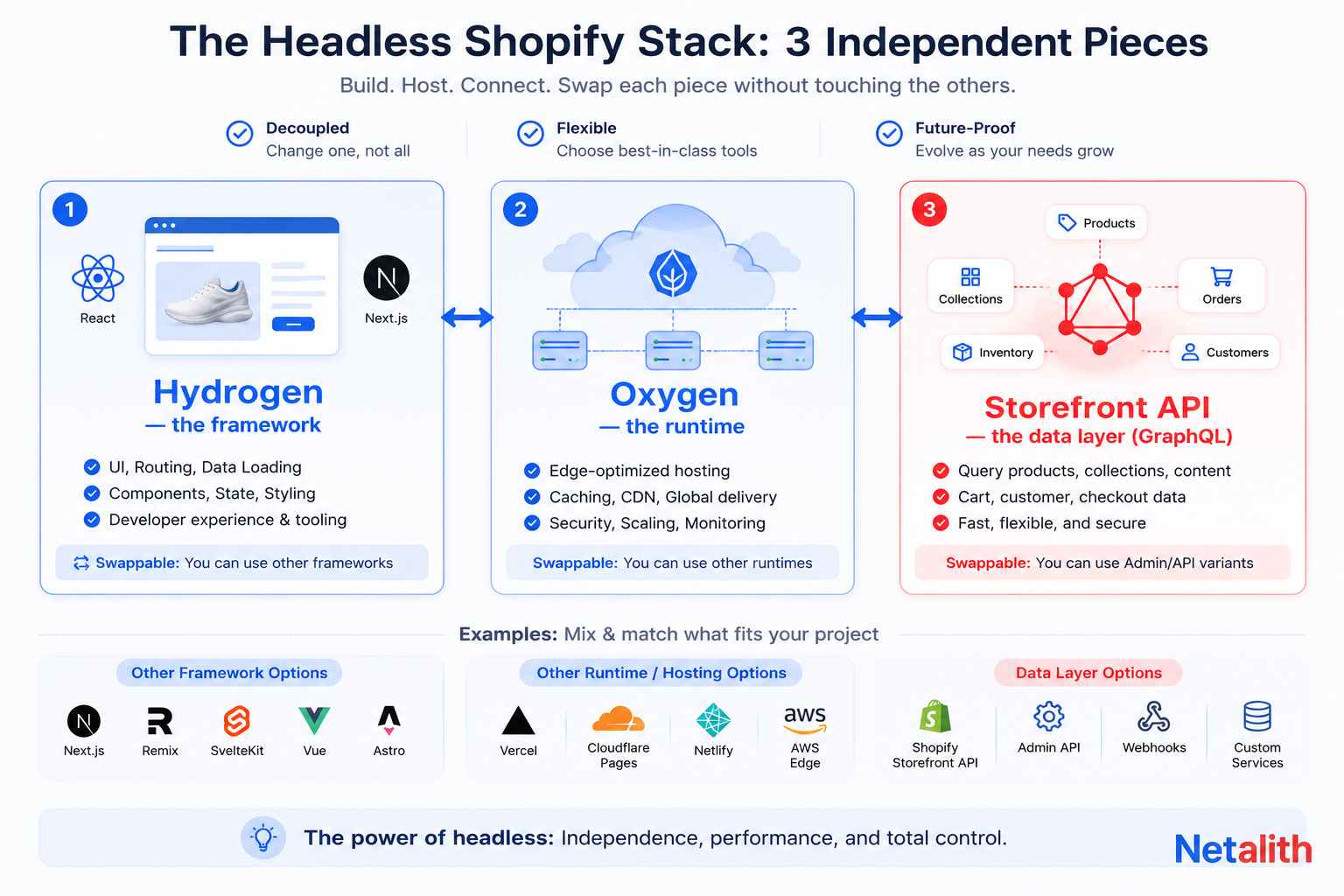 Infographic of the three independent parts of headless Shopify: Hydrogen, Oxygen, and the Storefront API
