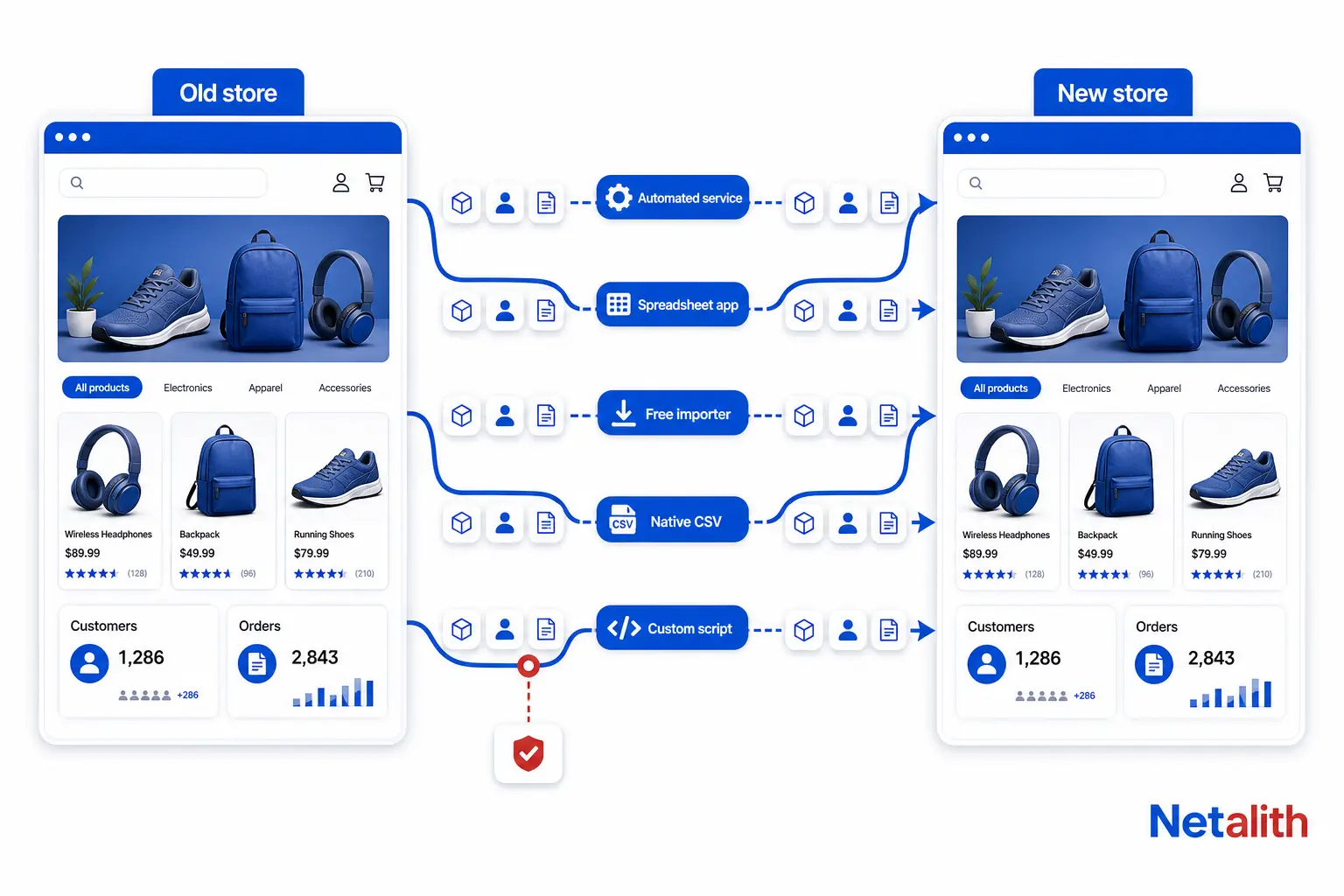 Diagram of five LitExtension alternative routes for moving an online store: automated service, spreadsheet app, free importer, native CSV and custom script