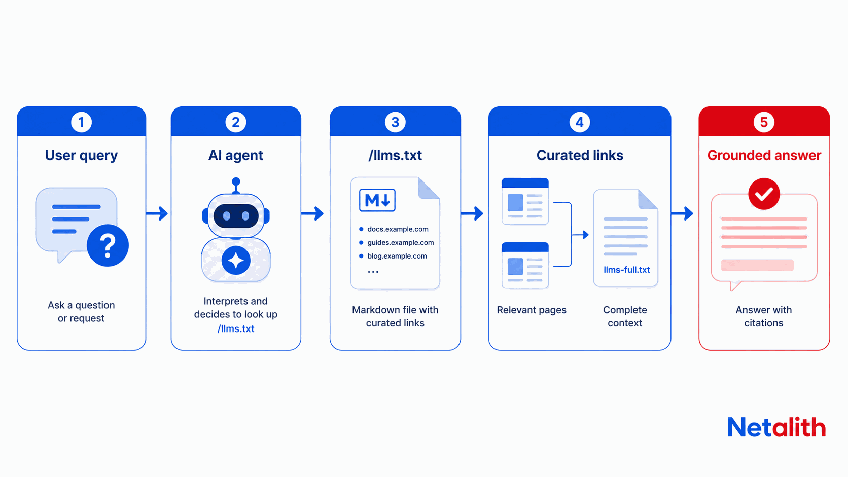 Flow diagram showing how an AI agent fetches an llms.txt file at inference time to find and retrieve a site's key pages, including llms-full.txt, before composing a grounded answer.