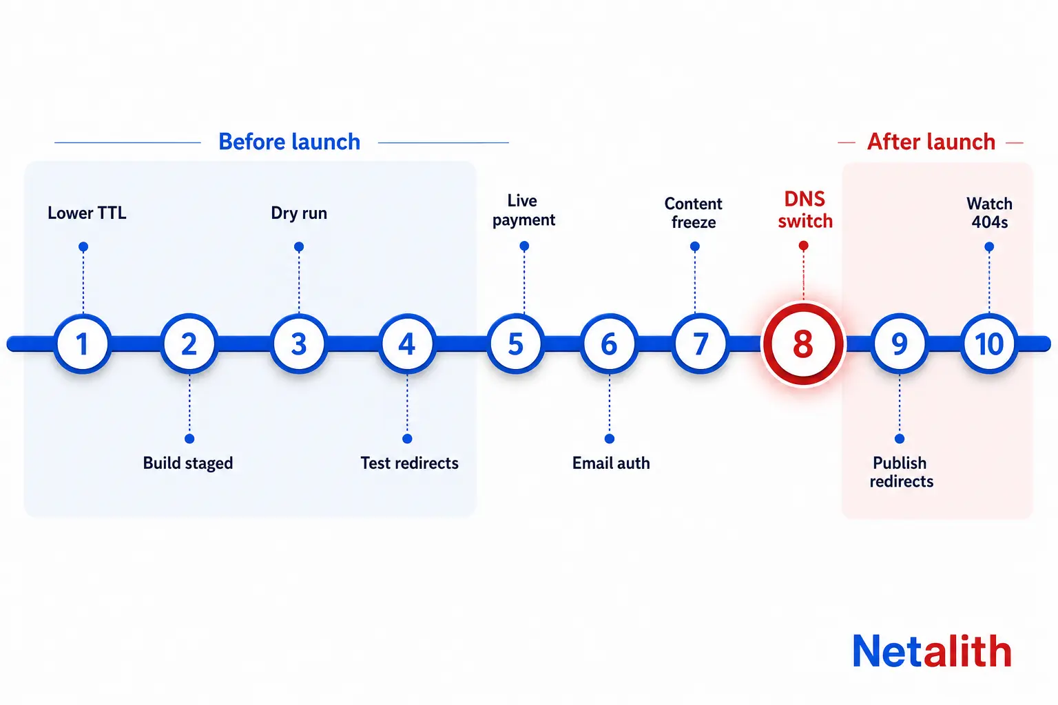 Timeline of the ten-step Magento to Shopify cutover sequence, from lowering DNS TTL through the DNS switch to monitoring 404 errors after launch