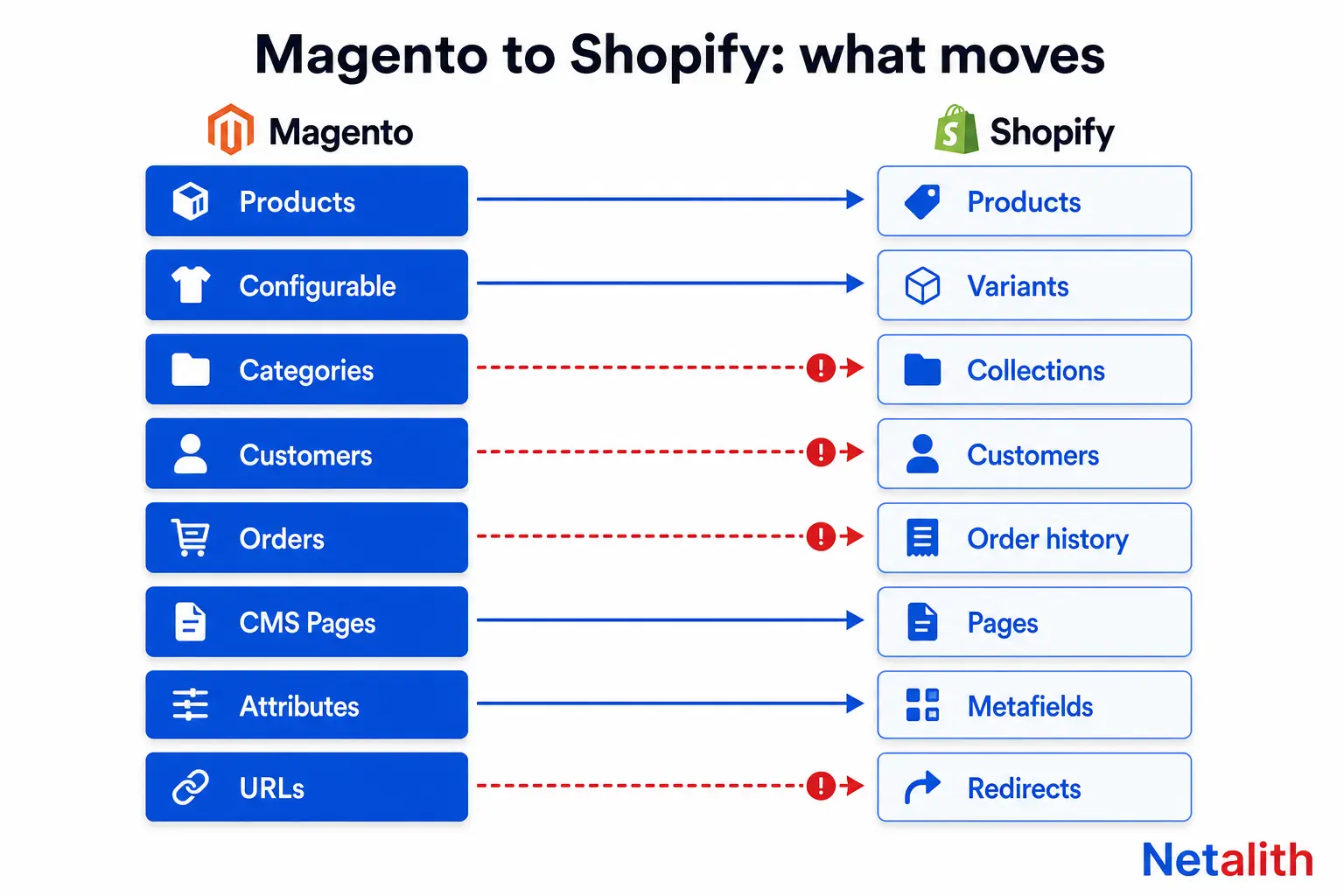Diagram mapping Magento data entities to their Shopify equivalents in a Magento to Shopify migration, with dashed red arrows marking customers, orders, categories and URLs as partial transfers