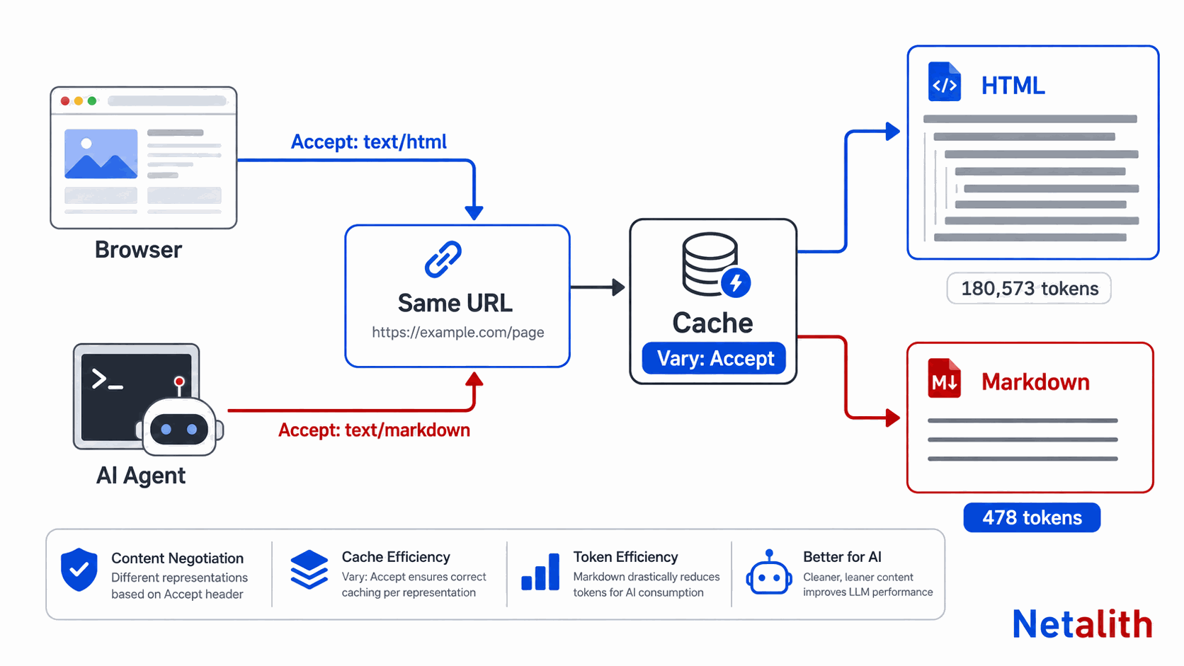 Diagram of Accept header content negotiation: a browser requesting text/html and an AI agent requesting text/markdown from the same URL, split by a Vary: Accept cache into a 180,573-token HTML response and a 478-token Markdown response.