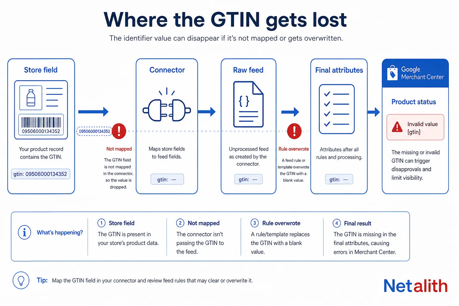 Diagram of the product feed pipeline showing where a GTIN is lost between the store field, connector, raw feed and final attributes in Google Merchant Center