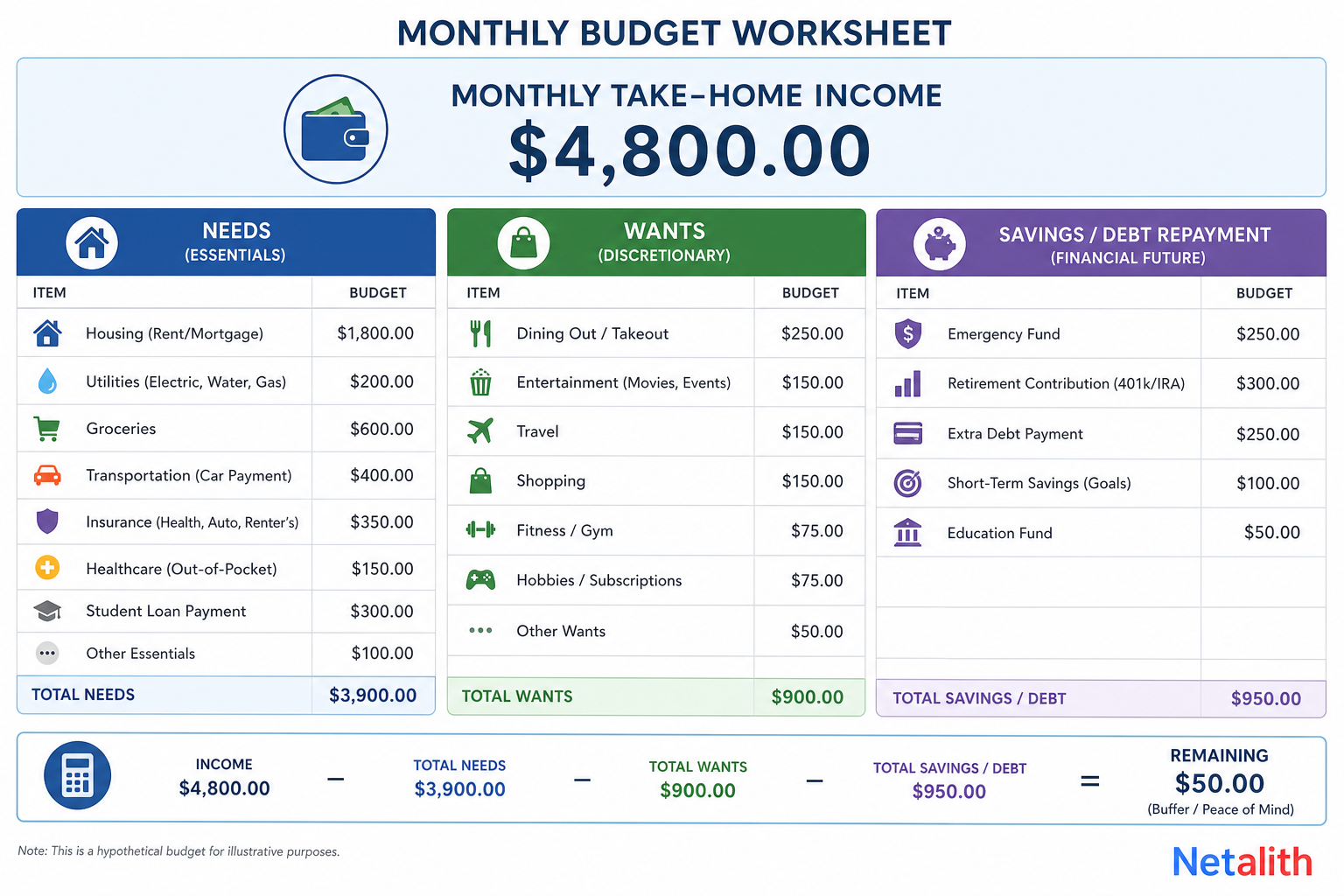 Example monthly 50/30/20 budget with category dollar amounts