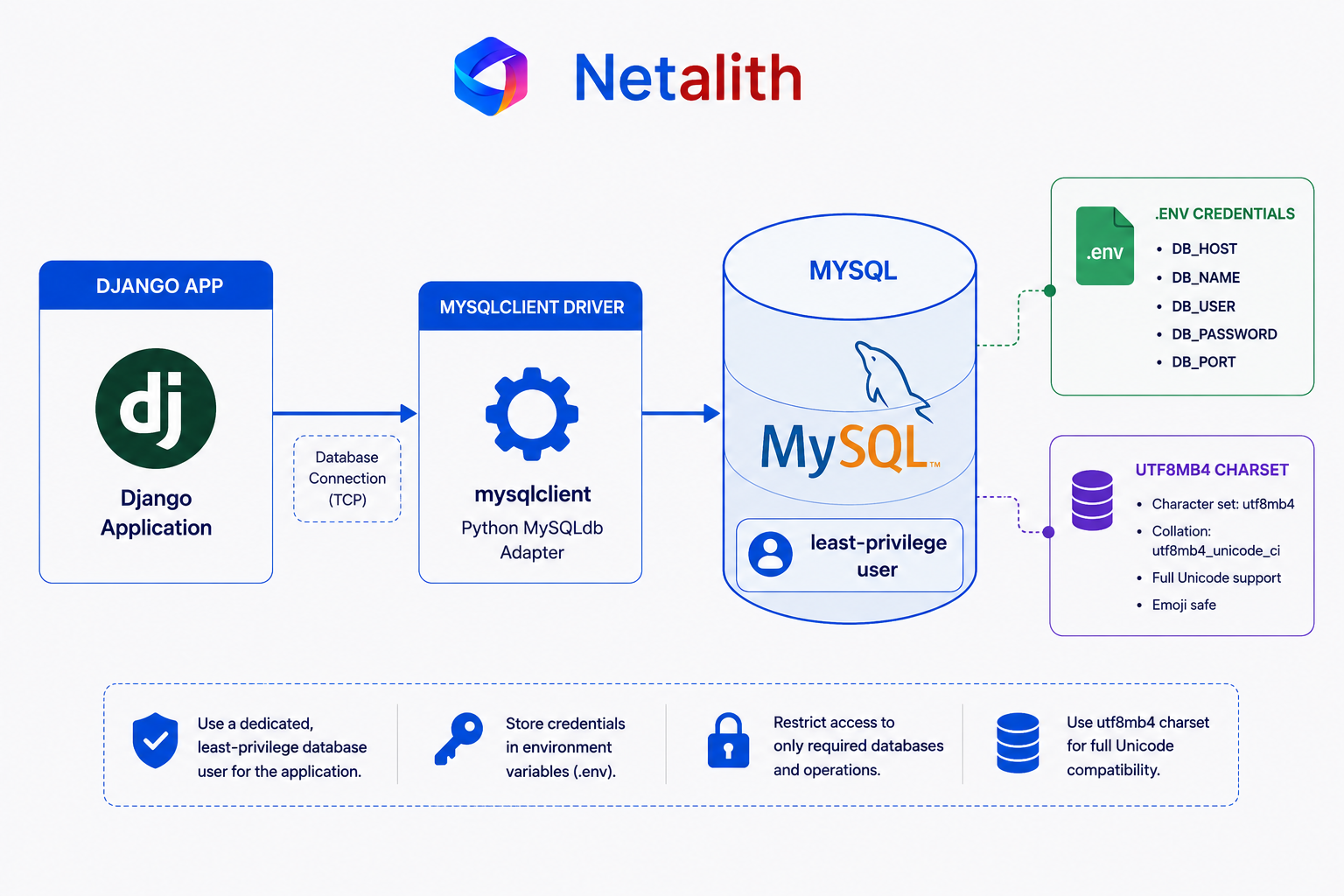 Django connecting through the mysqlclient driver to a MySQL database with a dedicated least-privilege user