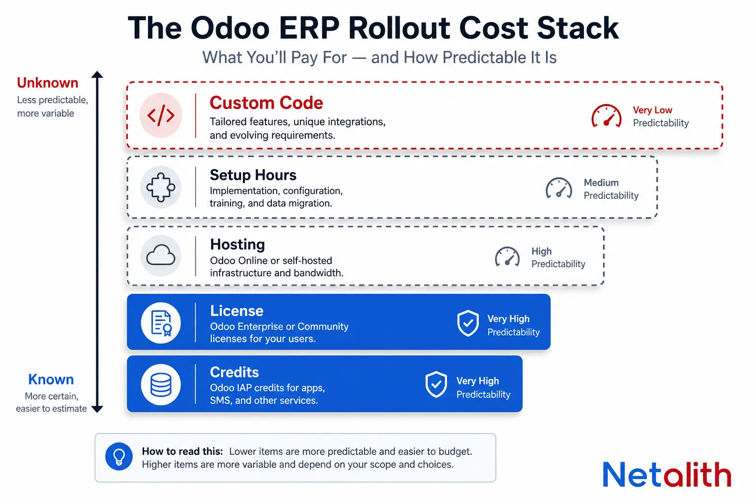 Chart breaking down Odoo implementation cost for a small business into license, hosting, setup hours, custom code and in-app credits, ordered from predictable to unpredictable