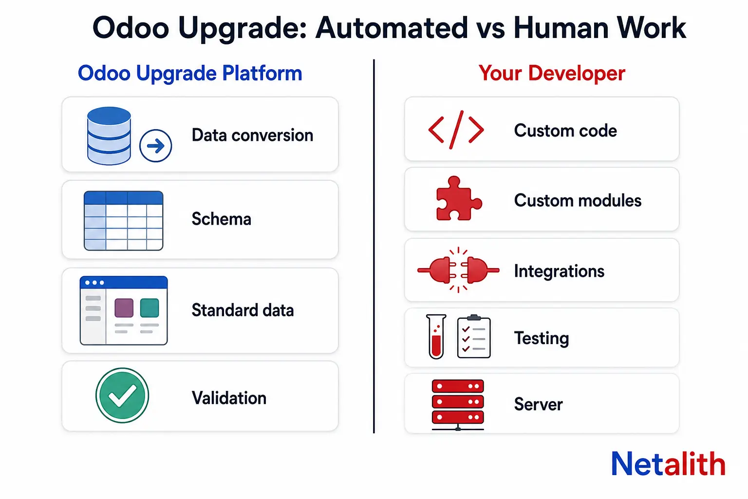 Diagram comparing what Odoo