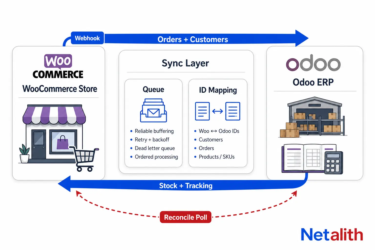 Odoo WooCommerce integration architecture: orders and customers flow from the WooCommerce store through a sync layer into Odoo by webhook, stock and tracking flow back, and a scheduled reconciliation poll covers missed events