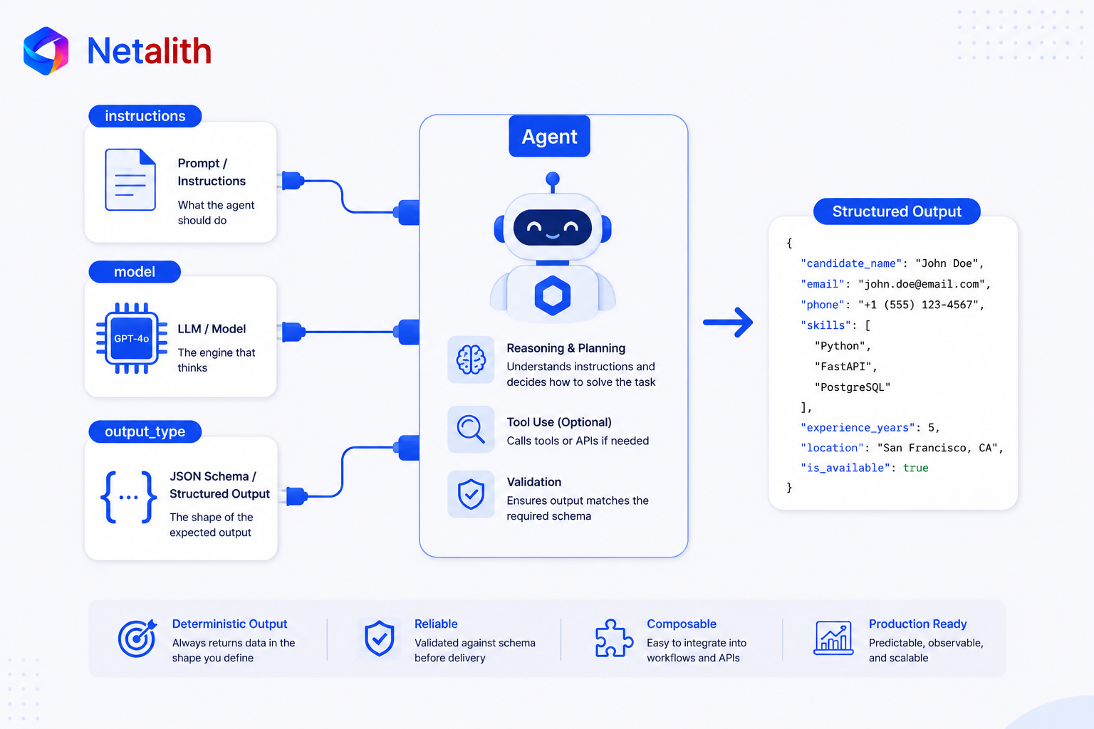 Anatomy of a production AI agent: instructions, model, and a structured output schema producing validated data
