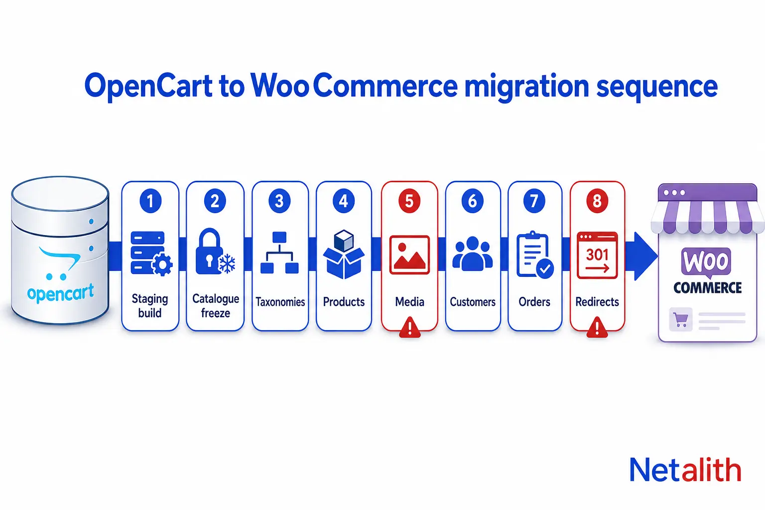 Diagram of the OpenCart to WooCommerce migration sequence: staging, catalogue freeze, taxonomies, products, media, customers, orders and 301 redirects
