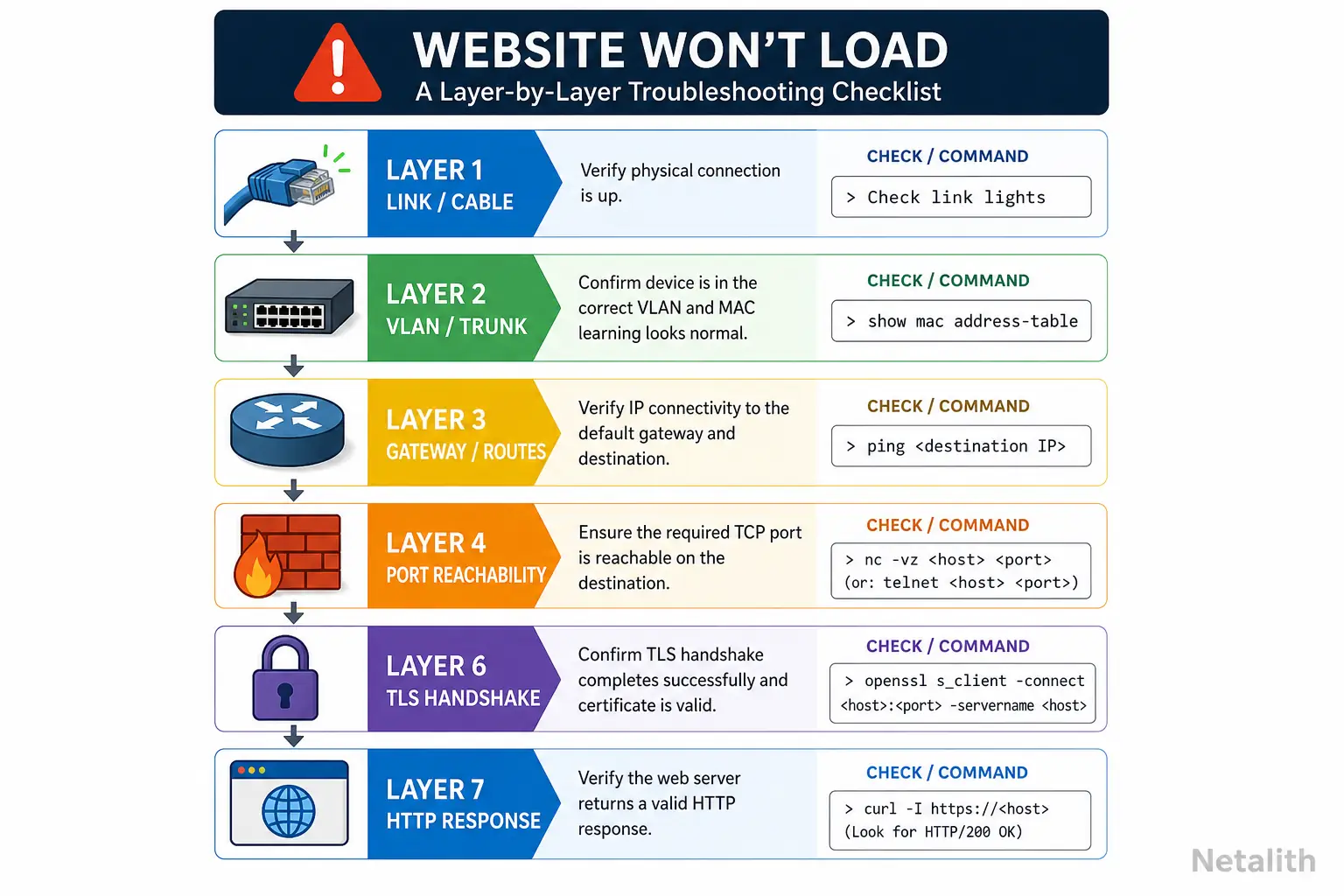 Layered troubleshooting checklist for website failure showing tests at Layers 1 through 7 (link, VLAN, IP, port, TLS, application)
