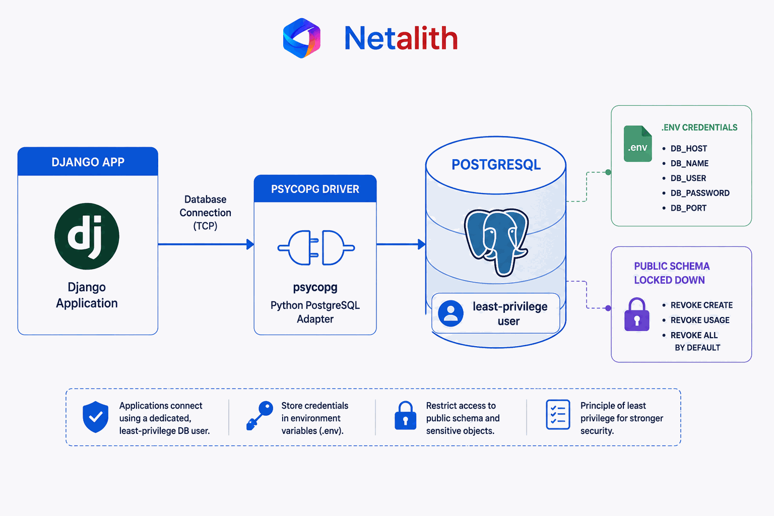 Django connecting through a driver to a PostgreSQL database with a dedicated least-privilege user