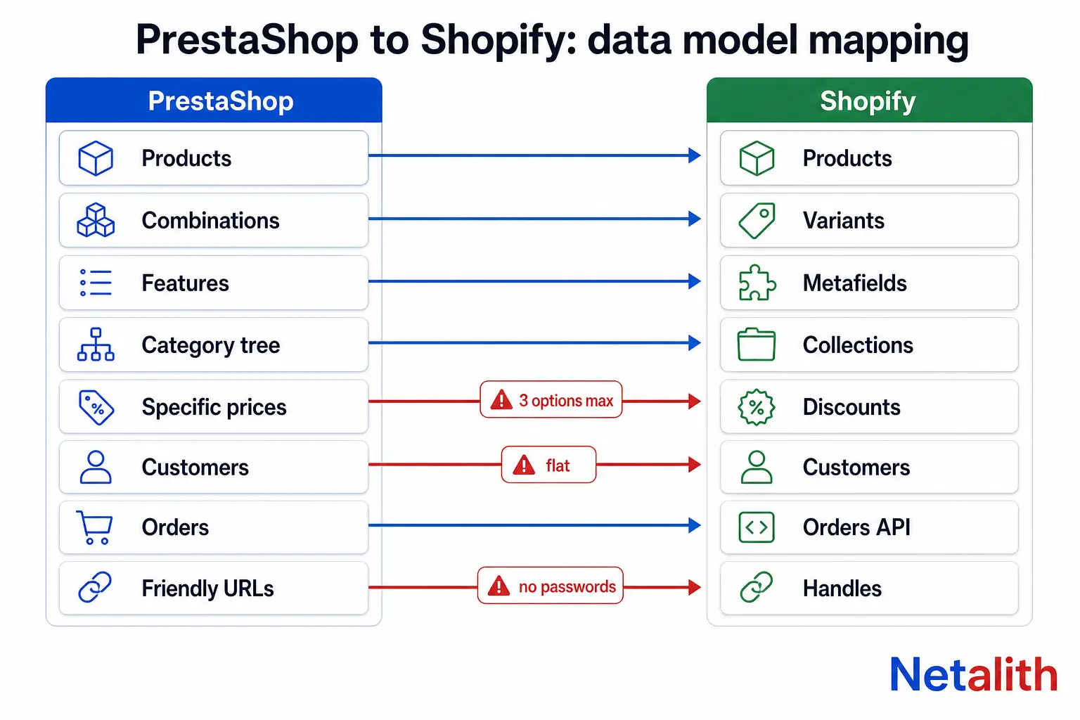 Diagram mapping PrestaShop data entities to their Shopify equivalents in a PrestaShop to Shopify migration, with the three-option variant limit, flat collections and password loss flagged in red