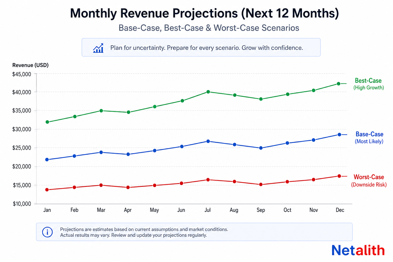 Chart comparing base-case, best-case, and worst-case small business revenue projections