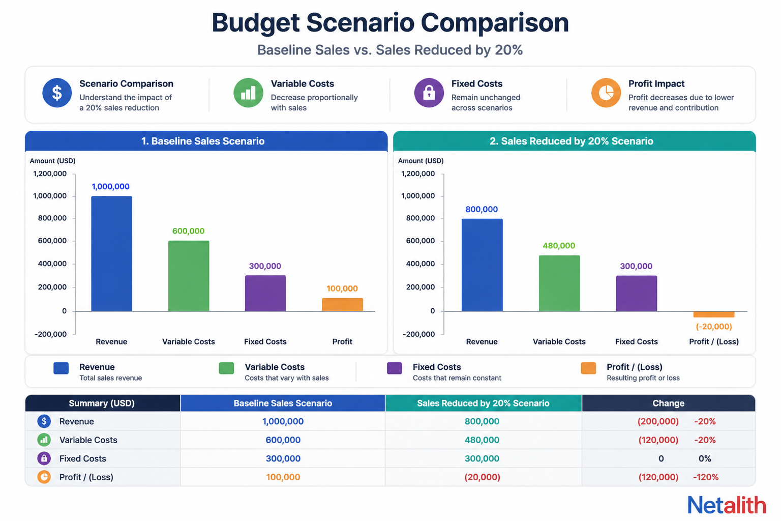 Scenario chart showing how a 20 percent sales drop affects business profit