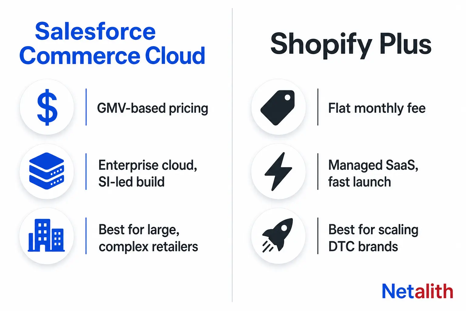 Infographic comparing Salesforce Commerce Cloud and Shopify Plus on pricing model, architecture, and ideal business size
