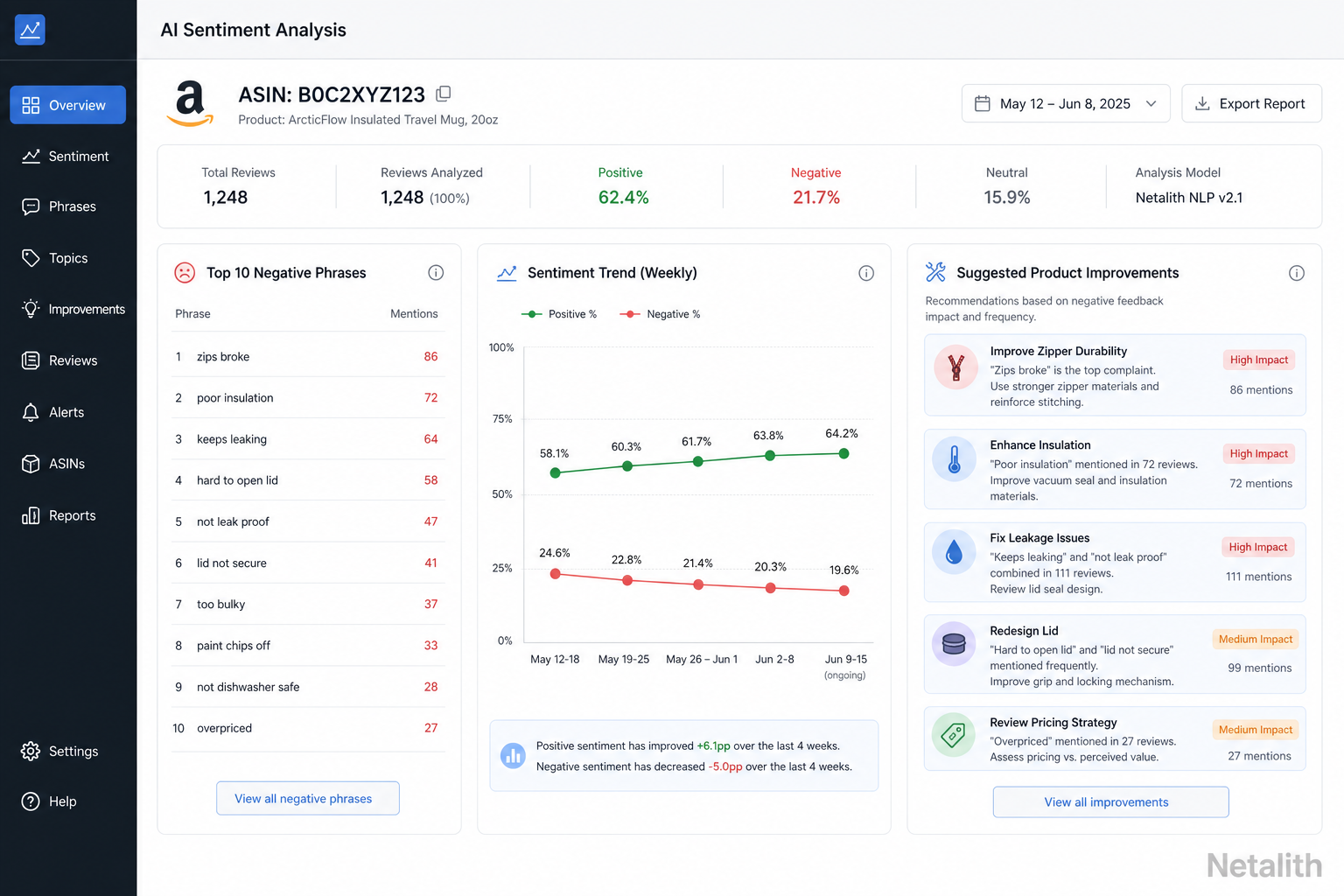 Dashboard of sentiment analysis for Amazon product reviews highlighting top complaint phrases and sentiment trend