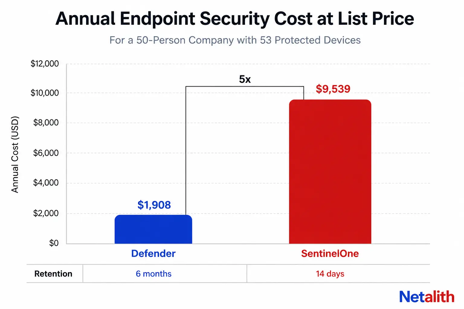 	Bar chart comparing annual list cost of SentinelOne and Microsoft Defender for a 50-person company with 53 devices