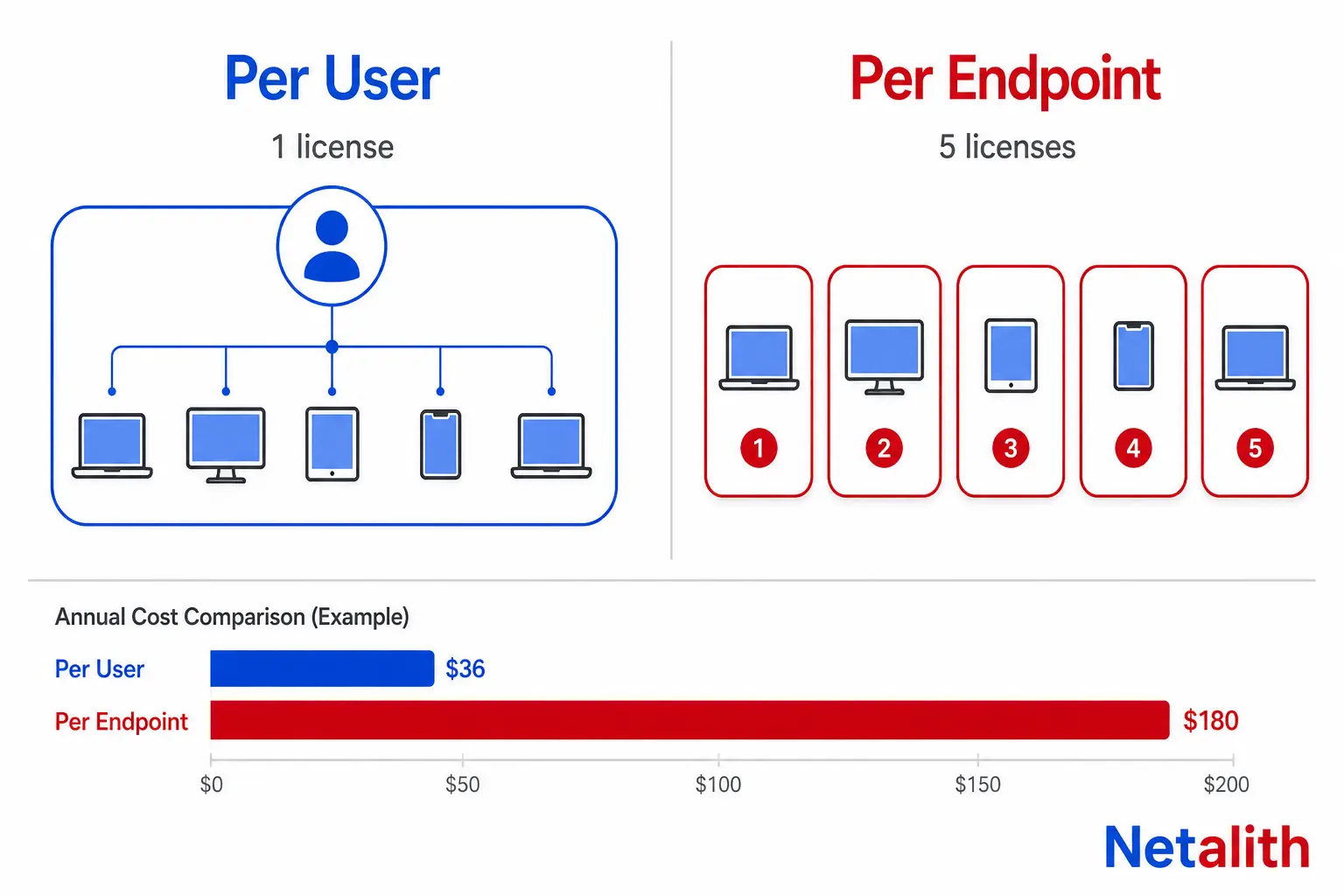 Infographic comparing Microsoft Defender per-user licensing covering five devices with SentinelOne per-endpoint licensing