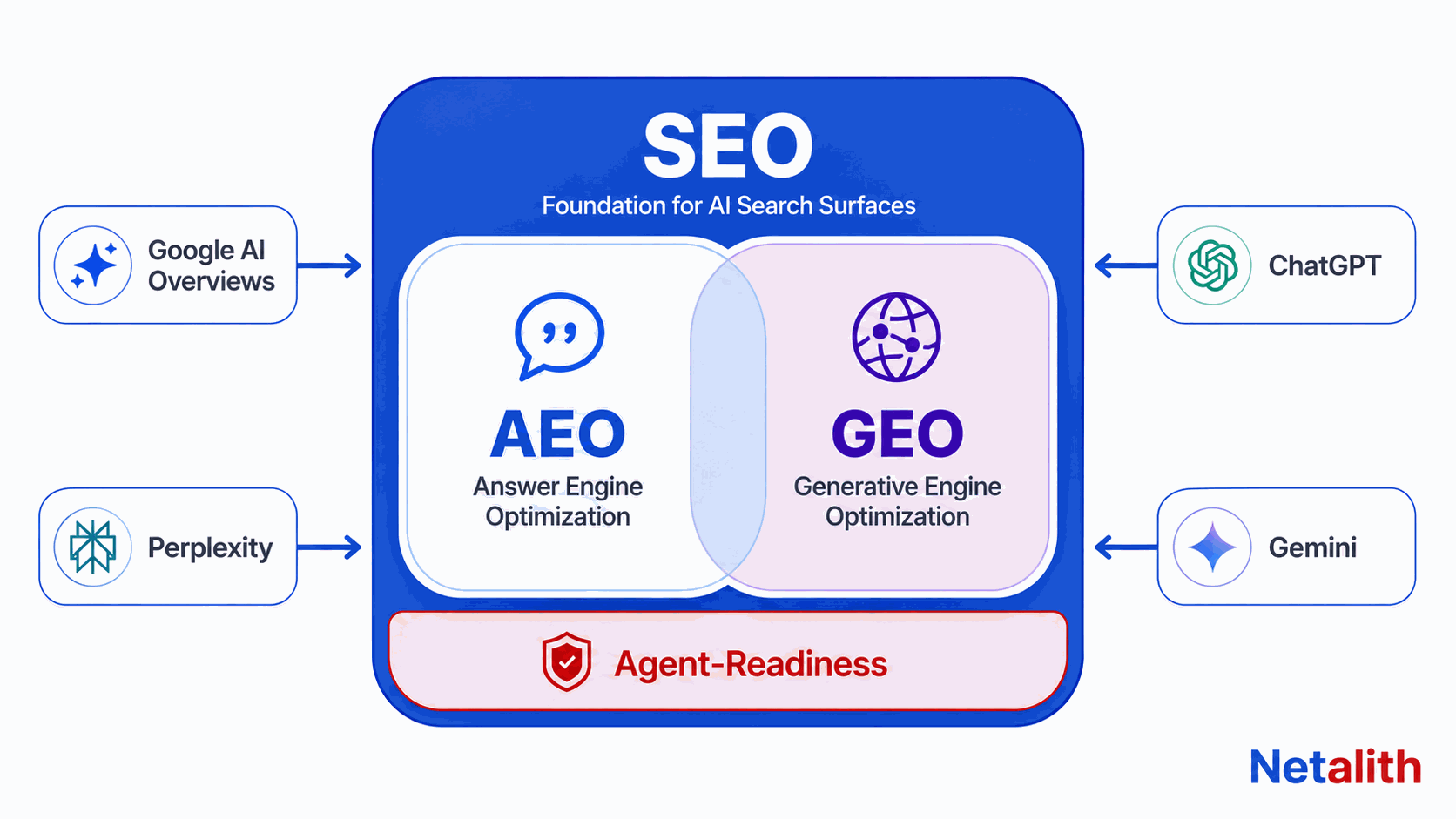 Diagram showing AEO and GEO as facets of SEO for AI search surfaces like Google AI Overviews, ChatGPT, Perplexity, and Gemini, with agent-readiness as a supporting technical layer.