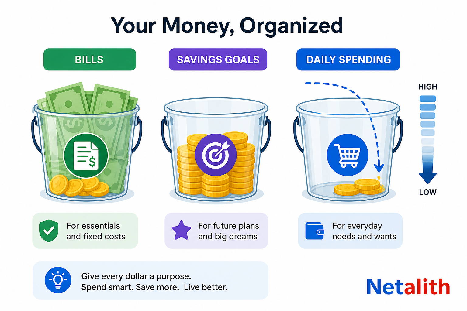 Visual budget showing separate buckets for bills, savings, and daily spending