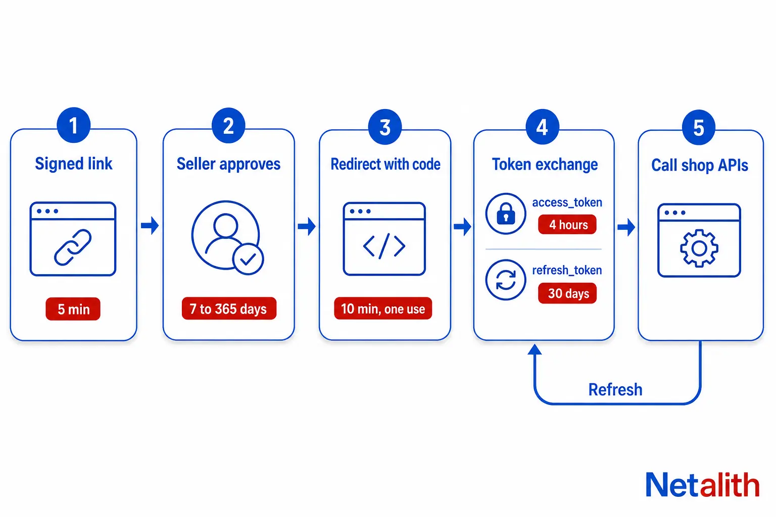 Shopee Open Platform API Integration: Auth, Signing & Tokens